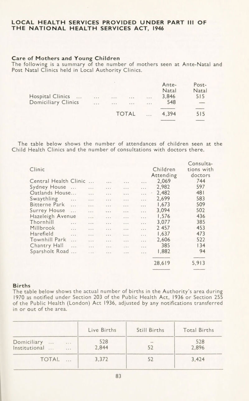 LOCAL HEALTH SERVICES PROVIDED UNDER PART III OF THE NATIONAL HEALTH SERVICES ACT, 1946 Care of Mothers and Young Children The following is a summary of the number of mothers seen at Ante-Natal and Post Natal Clinics held in Local Authority Clinics. Hospital Clinics Domiciliary Clinics The table below shows the number Child Health Clinics and the number of Clinic Central Health Clinic Sydney House ... Oatlands House... Swaythling Bitterne Park Surrey House Hazeleigh Avenue Thornhill Millbrook Harefield Townhill Park ... Chantry Hall Sparsholt Road ... Ante- Post- Natal Natal • • • » • 3,846 515 . 548 — TOTAL 4,394 515 of attendances of children seen at consultations with doctors there. Consulta¬ Children tions with Attending doctors . 2,069 744 . 2,982 597 .• 2,482 481 . 2,699 583 . 1,673 509 . 3,094 502 . 1,576 436 . 3,077 385 . 2 457 453 . 1,637 473 . 2,606 522 . 385 134 . 1,882 94 28,619 5,913 Births The table below shows the actual number of births in the Authority’s area during 1970 as notified under Section 203 of the Public Health Act, 1936 or Section 255 of the Public Health (London) Act 1936, adjusted by any notifications transferred in or out of the area. Live Births Still Births Total Births Domiciliary ... 528 — 528 Institutional ... 2,844 52 2,896 TOTAL ... 3,372 52 3,424