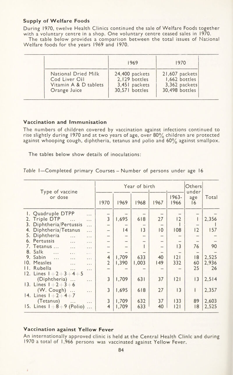 Supply of Welfare Foods During 1970, twelve Health Clinics continued the sale of Welfare Foods together with a voluntary centre in a shop. One voluntary centre ceased sales in 1970. The table below provides a comparison between the total issues of National Welfare foods for the years 1969 and 1970. 1969 1970 National Dried Milk Cod Liver Oil Vitamin A & D tablets Orange Juice 24,400 packets 2,129 bottles 3,451 packets 30,571 bottles 21,607 packets 1,662 bottles 3,362 packets 30,498 bottles Vaccination and Immunisation The numbers of children covered by vaccination against infections continued to rise slightly during 1970 and at two years of age, over 80% children are protected against whooping cough, diphtheria, tetanus and polio and 60% against smallpox. The tables below show details of inoculations: Table I—Completed primary Courses - Number of persons under age 16 Type of vaccine or dose Year of bir 'th Others under age 16 1970 1969 1968 1967 1963- 1966 Total 1. Quadruple DTPP 2. Triple DTP . 3 1,695 618 27 12 1 2,356 3. Diphtheria/Pertussis ... — — — — 1 — 1 4. Diphtheria/Tetanus — 14 13 10 108 12 157 5. Diphtheria - - - — - — - 6. Pertussis _ — — — — — 7. Tetanus ... — — 1 — 13 76 90 8. Salk . _ — — — — 9. Sabin 4 1,709 633 40 121 18 2,525 10. Measles 2 1,390 1,003 149 332 60 2,936 1 1. Rubella — — — — — 25 26 12. Lines 12 3 4 5 (Diphtheria) ... 3 1,709 631 37 121 13 2,514 13. Lines 12-3 6 (W. Cough). 3 1,695 618 27 13 1 2,357 14. Lines 12 4 7 (Tetanus) 3 1,709 632 37 133 89 2,603 1 5. Lines 1 ; 8 i 9 (Polio) ... 4 1,709 633 40 121 18 2,525 Vaccination against Yellow Fever An internationally approved clinic is held at the Central Health Clinic and during 1970 a total of 1,966 persons was vaccinated against Yellow Fever.