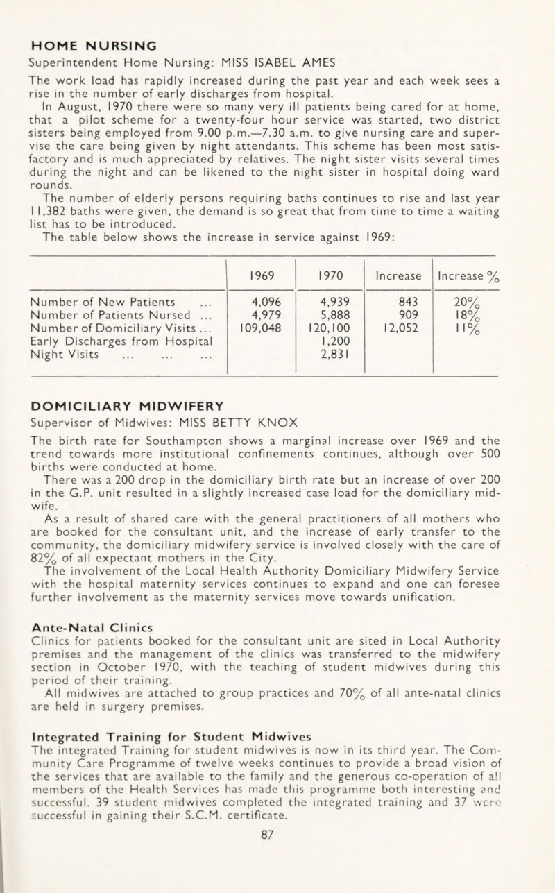 HOME NURSING Superintendent Home Nursing: MISS ISABEL AMES The work load has rapidly increased during the past year and each week sees a rise in the number of early discharges from hospital. In August, 1970 there were so many very ill patients being cared for at home, that a pilot scheme for a twenty-four hour service was started, two district sisters being employed from 9.00 p.m.—7.30 a.m. to give nursing care and super¬ vise the care being given by night attendants. This scheme has been most satis¬ factory and is much appreciated by relatives. The night sister visits several times during the night and can be likened to the night sister in hospital doing ward rounds. The number of elderly persons requiring baths continues to rise and last year I 1,382 baths were given, the demand is so great that from time to time a waiting list has to be introduced. The table below shows the increase in service against 1969: 1969 1970 Increase Increase % Number of New Patients Number of Patients Nursed ... Number of Domiciliary Visits ... Early Discharges from Hospital Night Visits 4,096 4,979 109,048 4,939 5,888 120,100 1,200 2,831 843 909 12,052 20% 18% 11% DOMICILIARY MIDWIFERY Supervisor of Midwives: MISS BETTY KNOX The birth rate for Southampton shows a marginal increase over 1969 and the trend towards more institutional confinements continues, although over 500 births were conducted at home. There was a 200 drop in the domiciliary birth rate but an increase of over 200 in the G.P. unit resulted in a slightly increased case load for the domiciliary mid¬ wife. As a result of shared care with the general practitioners of all mothers who are booked for the consultant unit, and the increase of early transfer to the community, the domiciliary midwifery service is involved closely with the care of 82% of all expectant mothers in the City. The involvement of the Local Health Authority Domiciliary Midwifery Service with the hospital maternity services continues to expand and one can foresee further involvement as the maternity services move towards unification. Ante-Natal Clinics Clinics for patients booked for the consultant unit are sited in Local Authority premises and the management of the clinics was transferred to the midwifery section in October 1970, with the teaching of student midwives during this period of their training. All midwives are attached to group practices and 70% of all ante-natal clinics are held in surgery premises. Integrated Training for Student Midwives The integrated Training for student midwives is now in its third year. The Com¬ munity Care Programme of twelve weeks continues to provide a broad vision of the services that are available to the family and the generous co-operation of all members of the Health Services has made this programme both interesting and successful. 39 student midwives completed the integrated training and 37 were successful in gaining their S.C.M. certificate.