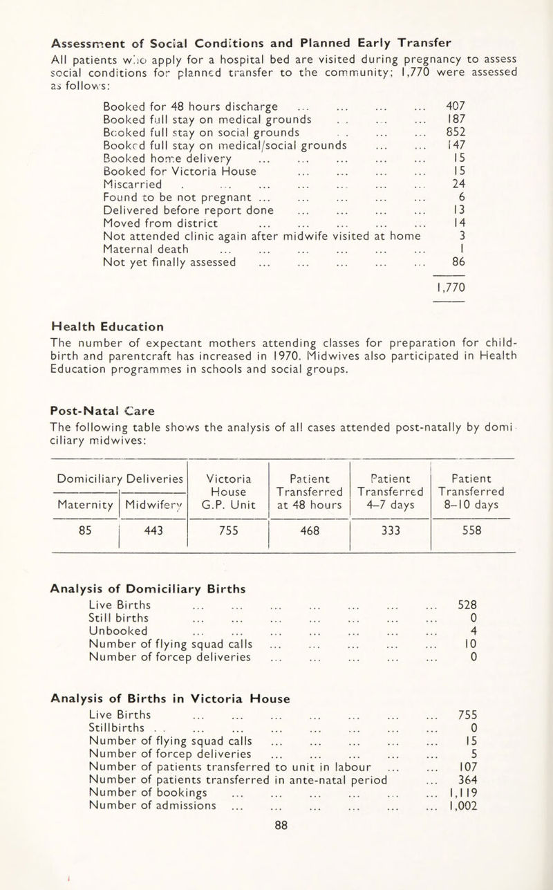 Assessment of Social Conditions and Planned Early Transfer All patients wiso apply for a hospital bed are visited during pregnancy to assess social conditions for planned transfer to the community; 1,770 were assessed as follov\s: Booked for 48 hours discharge 407 Booked full stay on medical grounds . . ... ... 187 Booked full stay on social grounds . . 852 Booked full stay on medical/social grounds ... ... 147 Booked hon'.e delivery ... ... 15 Booked for Victoria House ... ... 15 Miscarried ... ... 24 Found to be not pregnant ... 6 Delivered before report done ... ... 13 Moved from district ... ... 14 Not attended clinic again after midwife visited at home 3 Maternal death 1 Not yet finally assessed 86 1,770 Health Education The number of expectant mothers attending classes for preparation for child¬ birth and parentcraft has increased in 1970. Midwives also participated in Health Education programmes in schools and social groups. Post-Natal Care The following table shows the analysis of all cases attended post-natally by domi ciliary midwives: Domiciliar) r' Deliveries Victoria House G.P. Unit Patient T ransferred at 48 hours Patient T ransferred 4-7 days Patient T ransferred 8-10 days Maternity Midwifery 85 443 755 468 333 558 Analysis of Domiciliary Births Live Births ... ... ... ... ... ... ... 528 Still births ... ... ... ... ... ... ... 0 Unbooked ... ... ... ... ... ... ... 4 Number of flying squad calls ... ... ... ... ... 10 Number of forcep deliveries ... ... ... ... ... 0 Analysis of Births in Victoria House Live Births ... ... ... ... ... ... ... 755 Stillbirths . , ... ... ... ... ... ... ... 0 Number of flying squad calls ... ... ... ... ... 15 Number of forcep deliveries ... ... ... ... ... 5 Number of patients transferred to unit in labour ... ... 107 Number of patients transferred in ante-natal period ... 364 Number of bookings ... ... ... ... ... ... 1,119 Number of admissions ... ... ... ... ... ... 1,002