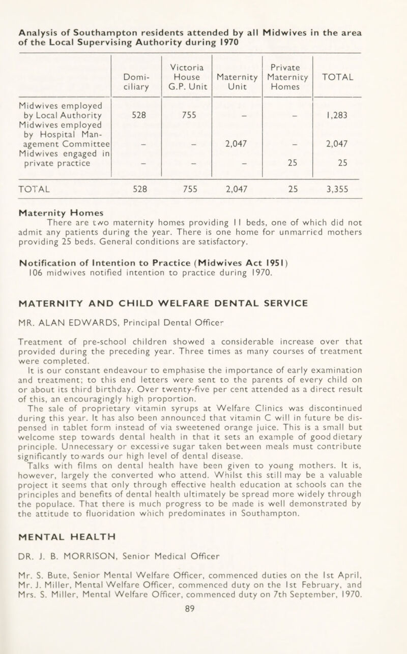 Analysis of Southampton residents attended by all Midwives in the area of the Local Supervising Authority during 1970 Domi- ci Mary Victoria House G.P. Unit Maternity Unit Private Maternity Homes TOTAL Midwives employed by Local Authority 528 755 1,283 Midwives employed by Hospital Man¬ agement Committee 2,047 2,047 Midwives engaged in private practice - - - 25 25 TOTAL 528 755 2,047 25 3,355 Maternity Homes There are t//o maternity homes providing I I beds, one of which did not admit any patients during the year. There is one home for unmarried mothers providing 25 beds. General conditions are satisfactory. Notification of Intention to Practice (Midwives Act 1951) 106 midwives notified intention to practice during 1970. MATERNITY AND CHILD WELFARE DENTAL SERVICE MR. ALAN EDWARDS, Principal Dental Office- Treatment of pre-school children showed a considerable increase over that provided during the preceding year. Three times as many courses of treatment were completed. It is our constant endeavour to emphasise the importance of early examination and treatment; to this end letters were sent to the parents of every child on or about its third birthday. Over twenty-five per cent attended as a direct result of this, an encouragingly high proportion. The sale of proprietary vitamin syrups at Welfare Clinics was discontinued during this year. It has also been announced that vitamin C will in future be dis¬ pensed in tablet form instead of via sweetened orange juice. This is a small but welcome step towards dental health in that it sets an example of good dietary principle. Unnecessary or excessi/e sugar taken between meals must contribute significantly towards our high level of dental disease. Talks with films on dental health have been given to young mothers. It is, however, largely the converted who attend. Whilst this still may be a valuable project it seems that only through effective health education at schools can the principles and benefits of dental health ultimately be spread more widely through the populace. That there is much progress to be made is well demonstrated by the attitude to fluoridation which predominates in Southampton. MENTAL HEALTH DR. J. B. MORRISON, Senior Medical Officer Mr. S. Bute, Senior Mental Welfare Officer, commenced duties on the 1st April, Mr. J. Miller, Mental Welfare Officer, commenced duty on the 1st February, and Mrs. S. Miller, Mental Welfare Officer, commenced duty on 7th September, 1970.