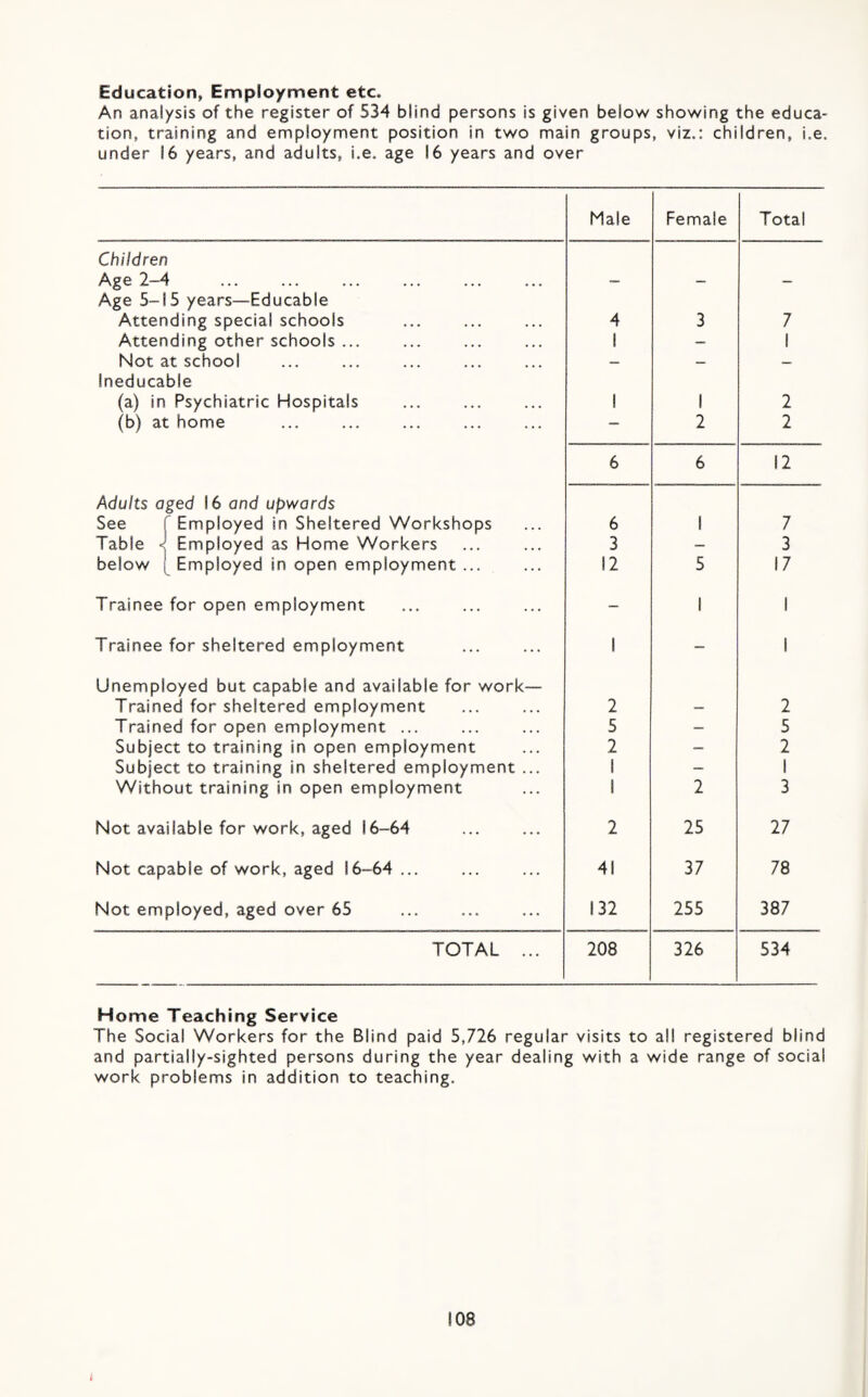 Education, Employment etc. An analysis of the register of 534 blind persons is given belov/ showing the educa¬ tion, training and employment position in two main groups, viz.: children, i.e. under 16 years, and adults, i.e. age 16 years and over Male Female Total Children Age 2-4 — - — Age 5-15 years—Educable Attending special schools 4 3 7 Attending other schools ... 1 — 1 Not at school — — — Ineducable (a) in Psychiatric Hospitals 1 1 2 (b) at home — 2 2 6 6 12 Adults aged 16 and upwards See 'Employed in Sheltered Workshops 6 1 7 Table Employed as Home Workers 3 — 3 below Employed in open employment ... 12 5 17 Trainee for open employment - 1 1 Trainee for sheltered employment 1 — 1 Unemployed but capable and available for work— Trained for sheltered employment 2 — 2 Trained for open employment ... 5 - 5 Subject to training in open employment 2 - 2 Subject to training in sheltered employment ... 1 - 1 Without training in open employment 1 2 3 Not available for work, aged 16-64 2 25 27 Not capable of work, aged 16-64. 41 37 78 Not employed, aged over 65 132 255 387 TOTAL ... 208 326 534 Home Teaching Service The Social Workers for the Blind paid 5,726 regular visits to all registered blind and partially-sighted persons during the year dealing with a wide range of social work problems in addition to teaching. 108