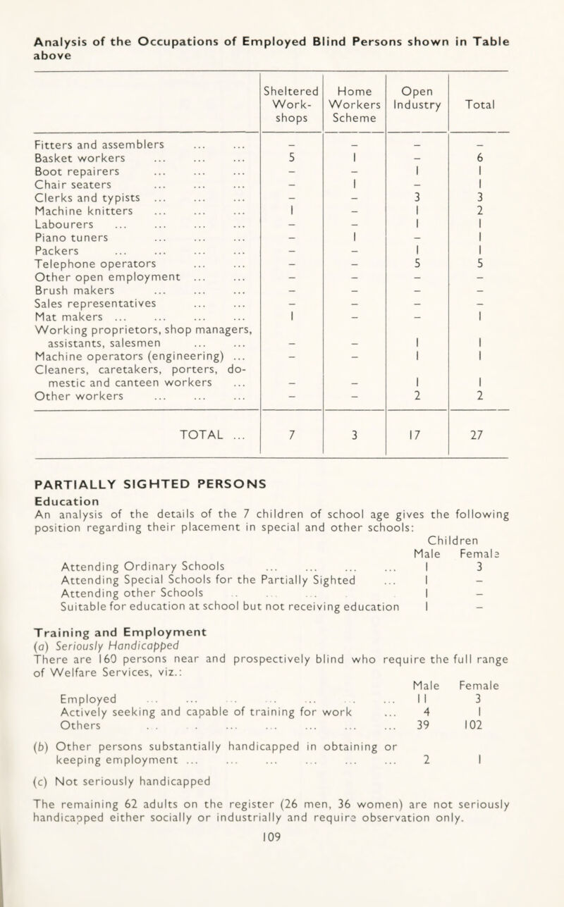 Analysis of the Occupations of Employed Blind Persons shown in Table above Sheltered Work¬ shops Home Workers Scheme Open Industry Total Fitters and assemblers — _ — — Basket workers 5 1 - 6 Boot repairers - - 1 1 Chair seaters - 1 - 1 Clerks and typists ... - - 3 3 Machine knitters 1 — 1 2 Labourers — - 1 1 Piano tuners - 1 - 1 Packers — — 1 1 Telephone operators - - 5 5 Other open employment ... - - - - Brush makers - - - - Sales representatives - - - - Mat makers ... 1 — - 1 Working proprietors, shop managers, assistants, salesmen 1 1 Machine operators (engineering) ... - - 1 1 Cleaners, caretakers, porters, do¬ mestic and canteen workers 1 1 Other workers - - 2 2 TOTAL ... 7 3 17 27 PARTIALLY SIGHTED PERSONS Education An analysis of the details of the 7 children of school age gives the following position regarding their placement in special and other schools; Chi Idren Male Female Attending Ordinary Schools ... ... ... ... I 3 Attending Special Schools for the Partially Sighted ... I - Attending other Schools , . . . I - Suitable for education at school but not receiving education 1 - Training and Employment (a) Seriously Handicapped There are 160 persons near and prospectively blind who require the full range of Welfare Services, viz.: Male Female Employed Actively seeking and capable of training for work 1 1 4 3 1 Others 39 102 (b) Other persons substantially handicapped in obtaining or keeping employment ... ... ... ... ... ... 2 I (c) Not seriously handicapped The remaining 62 adults on the register (26 men, 36 women) are not seriously handicapped either socially or industrially and require observation only.