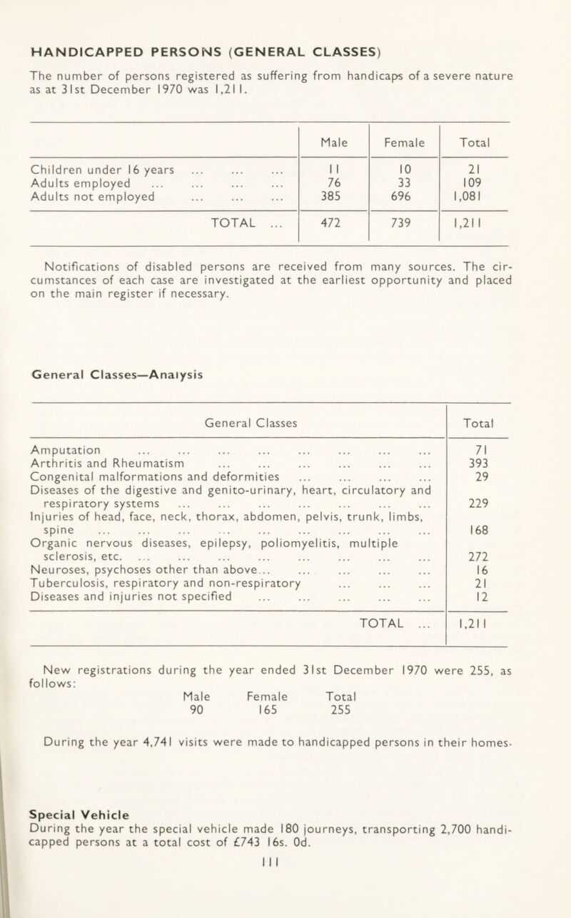 HANDICAPPED PERSONS (GENERAL CLASSES) The number of persons registered as suffering from handicaps of a severe nature as at 31st December 1970 was 1,21 I. Male Female Total Children under 16 years 1 1 10 21 Adults employed 76 33 109 Adults not employed 385 696 1,081 TOTAL ... 472 739 1,21 1 Notifications of disabled persons are received from many sources. The cir¬ cumstances of each case are investigated at the earliest opportunity and placed on the main register if necessary. General Classes—Analysis General Classes Total Amputation 71 Arthritis and Rheumatism 393 Congenital malformations and deformities 29 Diseases of the digestive and genito-urinary, heart, circulatory and respiratory systems 229 Injuries of head, face, neck, thorax, abdomen, pelvis, trunk, limbs. spine 168 Organic nervous diseases, epilepsy, poliomyelitis, multiple sclerosis, etc. 272 Neuroses, psychoses other than above... 16 Tuberculosis, respiratory and non-respiratory 21 Diseases and injuries not specified 12 TOTAL ... 1,21 1 New registrations during the year ended 31st December 1970 were 255, as follows: Male Female Total 90 165 255 During the year 4,741 visits were made to handicapped persons in their homes. Special Vehicle During the year the special vehicle made 180 journeys, transporting 2,700 handi¬ capped persons at a total cost of £743 16s. Od.