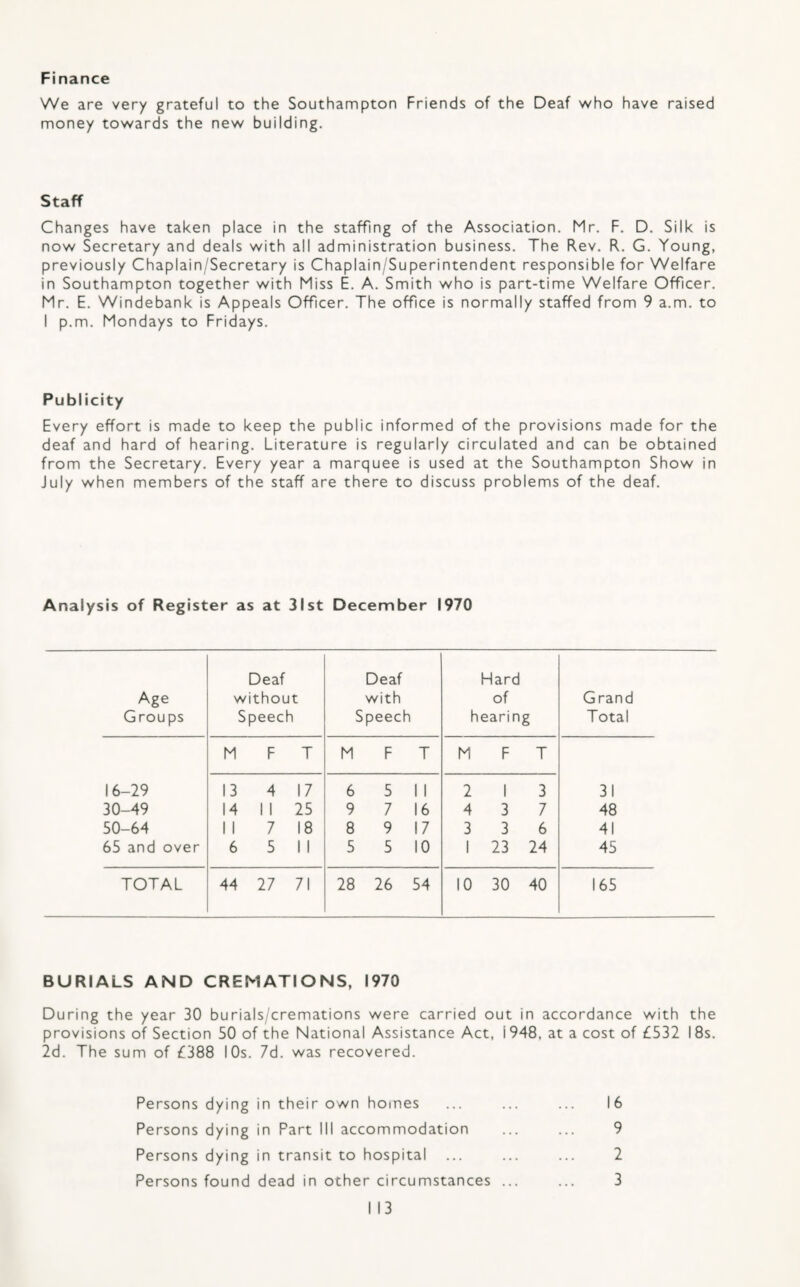 Finance We are very grateful to the Southampton Friends of the Deaf who have raised money towards the new building. Staff Changes have taken place in the staffing of the Association. Mr. F. D. Silk is now Secretary and deals with all administration business. The Rev. R. G. Young, previously Chaplain/Secretary is Chaplain/Superintendent responsible for Welfare in Southampton together with Miss E. A. Smith who is part-time Welfare Officer. Mr. E. Windebank is Appeals Officer. The office is normally staffed from 9 a.m. to I p.m. Mondays to Fridays. Publicity Every effort is made to keep the public informed of the provisions made for the deaf and hard of hearing. Literature is regularly circulated and can be obtained from the Secretary. Every year a marquee is used at the Southampton Show in July when members of the staff are there to discuss problems of the deaf. Analysis of Register as at 31st December 1970 Age Groups Deaf without Speech Deaf with Speech Hard of hearing Grand Total M F T M F T M F T 16-29 13 4 17 6 5 1 1 2 1 3 31 30-49 14 1 1 25 9 7 16 4 3 7 48 50-64 1 1 7 18 8 9 17 3 3 6 41 65 and over 6 5 1 1 5 5 10 1 23 24 45 TOTAL 44 27 71 28 26 54 10 30 40 165 BURIALS AND CREMATIONS, 1970 During the year 30 burials/cremations were carried out in accordance with the provisions of Section 50 of the National Assistance Act, 1948, at a cost of £532 18s. 2d. The sum of £388 lOs. 7d. was recovered. Persons dying in their own homes ... ... ... 16 Persons dying in Part III accommodation ... ... 9 Persons dying in transit to hospital ... ... ... 2 Persons found dead in other circumstances ... ... 3