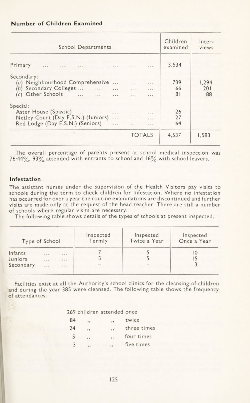 Number of Children Examined School Departments Children examined Inter¬ views Primary 3,534 Secondary: (a) Neighbourhood Comprehensive ... 739 1,294 (b) Secondary Colleges ... 66 201 (c) Other Schools 81 88 Special: Aster House (Spastic) ... 26 Netley Court (Day E.S.N.) (Juniors). 27 Red Lodge (Day E.S.N.) (Seniors) . 64 TOTALS 4,537 1,583 The overall percentage of parents present at school medical inspection was 76'44%, 93% attended with entrants to school and 16% with school leavers. Infestation The assistant nurses under the supervision of the Health Visitors pay visits to schools during the term to check children for infestation. Where no infestation has occurred for over a year the routine examinations are discontinued and further visits are made only at the request of the head teacher. There are still a number of schools where regular visits are necesssry. The following table shows details of the types of schools at present inspected. Type of School Inspected Termly Inspected Twice a Year Inspected Once a Year Infants 7 5 10 juniors 5 5 15 Secondary “ 3 Facilities exist at all the Authority’s school clinics for the cleansing of children and during the year 385 were cleansed. The following table shows the frequency of attendances. 269 children attended once 84 9 9 ,, twice 24 9 » ,, three times 5 » 9 ,, four times 3 9 9 ,, five times