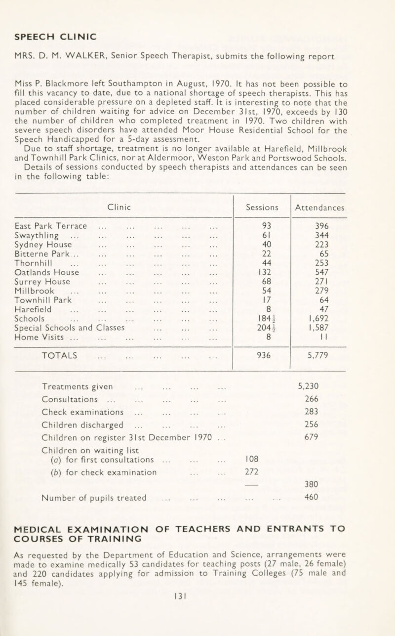 SPEECH CLINIC MRS. D. M, WALKER, Senior Speech Therapist, submits the following report Miss P. Blackmore left Southampton in August, 1970. It has not been possible to fill this vacancy to date, due to a national shortage of speech therapists. This has placed considerable pressure on a depleted staff. It is interesting to note that the number of children waiting for advice on December 31st, 1970, exceeds by 130 the number of children who completed treatment in 1970. Two children with severe speech disorders have attended Moor House Residential School for the Speech Handicapped for a 5-day assessment. Due to staff shortage, treatment is no longer available at Harefleld, Millbrook and Townhill Park Clinics, nor at Aldermoor, Weston Park and Portswood Schools. Details of sessions conducted by speech therapists and attendances can be seen in the following table: Clinic Sessions Attendances East Park Terrace 93 396 Swaythling 61 344 Sydney House 40 223 Bitterne Park .. 22 65 Thornhill 44 253 Oatlands House 132 547 Surrey House 68 271 Millbrook 54 279 Townhill Park 17 64 Harefeld 8 47 Schools 184^ 1,692 Special Schools and Classes 204,’ 1,587 Home Visits ... 8 1 1 TOTALS . 936 5,779 Treatments given ... ... ... ... 5,230 Consultations ... ... ... ... ... 266 Check examinations ... ... ... ... 283 Children discharged ... ... ... ... 256 Children on register 31st December 1970 . . 679 Children on waiting list (a) for first consultations ... ... ... 108 (b) for check examination ... ... 272 - 380 Number of pupils treated ... ... ... ... ... 460 MEDICAL EXAMINATION OF TEACHERS AND ENTRANTS TO COURSES OF TRAINING As requested by the Department of Education and Science, arrangements were made to examine medically 53 candidates for teaching posts (27 male, 26 female) and 220 candidates applying for admission to Training Colleges (75 male and 145 female).