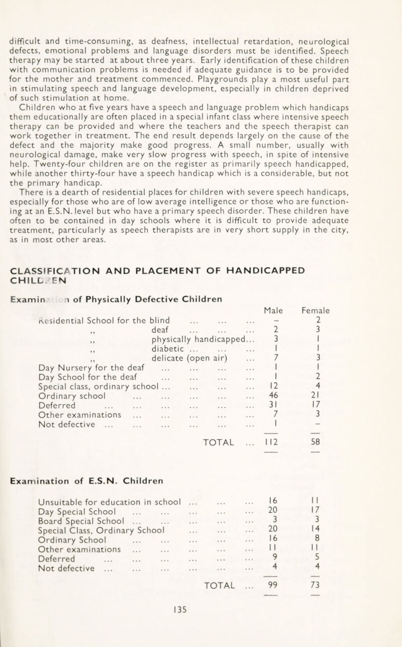 difficult and time-consuming, as deafness, intellectual retardation, neurological defects, emotional problems and language disorders must be identified. Speech therapy may be started at about three years. Early identification of these children with communication problems is needed if adequate guidance is to be provided for the mother and treatment commenced. Playgrounds play a most useful part in stimulating speech and language development, especially in children deprived of such stimulation at home. Children who at five years have a speech and language problem which handicaps them educationally are often placed in a special infant class where intensive speech therapy can be provided and where the teachers and the speech therapist can work together in treatment. The end result depends largely on the cause of the defect and the majority make good progress. A small number, usually with neurological damage, make very slow progress with speech, in spite of intensive help. Twenty-four children are on the register as primarily speech handicapped, while another thirty-four have a speech handicap which is a considerable, but not the primary handicap. There is a dearth of residential places for children with severe speech handicaps, especially for those who are of low average intelligence or those who are function¬ ing at an E.S.N. level but who have a primary speech disorder. These children have often to be contained in day schools where it is difficult to provide adequate treatment, particularly as speech therapists are in very short supply in the city, as in most other areas. CLASSIFICATION AND PLACEMENT OF HANDICAPPED CHILL/EN Examin ^ of Physically Defective Children (\esidential School for the blind ,, deaf ,, physically handicapped ,, diabetic ... ,, delicate (open air) Day Nursery for the deaf Day School for the deaf Special class, ordinary school ... Ordinary school Deferred Other examinations Not defective ... Male 2 3 I 7 12 46 31 7 Female 2 3 I I 3 1 2 4 21 17 3 TOTAL ... 112 58 Examination of E.S.N. Children Unsuitable for education in school Day Special School Board Special School ... Special Class, Ordinary School Ordinary School Other examinations Deferred Not defective ... TOTAL 16 20 3 20 16 I I 9 4 99 17 3 14 8 I I 5 4 73