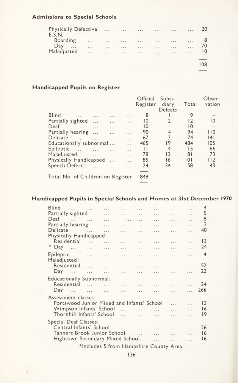 Admissions to Special Schools Physically Defective ... ... ... ... ... ... 20 E.S.N. Boarding ... ... ... ... ... ... ... 8 Day ... ... ... ... ... ... ... ... 70 Maladjusted ... ... ... ... ... ... ... 10 108 Handicapped Pupils on Register Official Register Subsi¬ diary Total Obser¬ vation Blind 8 Defects 1 9 Partially sighted ... 10 2 12 10 Deaf 10 — 10 — Partially hearing ... 90 4 94 1 10 Delicate 67 7 74 141 Educationally subnormal ... ... 465 19 484 105 Epileptic 1 1 4 15 66 Maladjusted 78 13 81 73 Physically Handicapped ... 85 16 101 1 12 Speech Defect 24 34 58 43 Total No. of Children on Register 848 Handicapped Pupils in Special Schools and Homes at 31st December 1970 Blind . 4 Partially sighted ... ... ... ... ... ... 5 Deaf . 8 Partially hearing ... ... ... ... ... ... 2 Delicate ... ... ... ... ... ... ... 40 Physically Handicapped: Residential ... ... ... ... ... ... ... 13 * Day ... ... ... ... ... ... ... ... 24 Epileptic ... ... ... ... ... ... ... 4 Maladjusted: Residential ... ... ... ... ... ... ... 52 Day . 22 Educationally Subnormal: Residential ... ... ... ... ... ... ... 24 Day .266 Assessment classes: Portswood Junior Mixed and Infants’ School ... ... 13 Wimpson Infants’ School ... ... ... ... ... 16 Thornhill Infants’ School ... ... ... ... ... 19 Special Deaf Classes: Central Infants’ School ... ... ... ... ... 26 Tanners Brook Junior School ... ... ... ... 16 Hightown Secondary Mixed School ... ... ... 16 *lncludes 5 from Hampshire County Area. 136 i