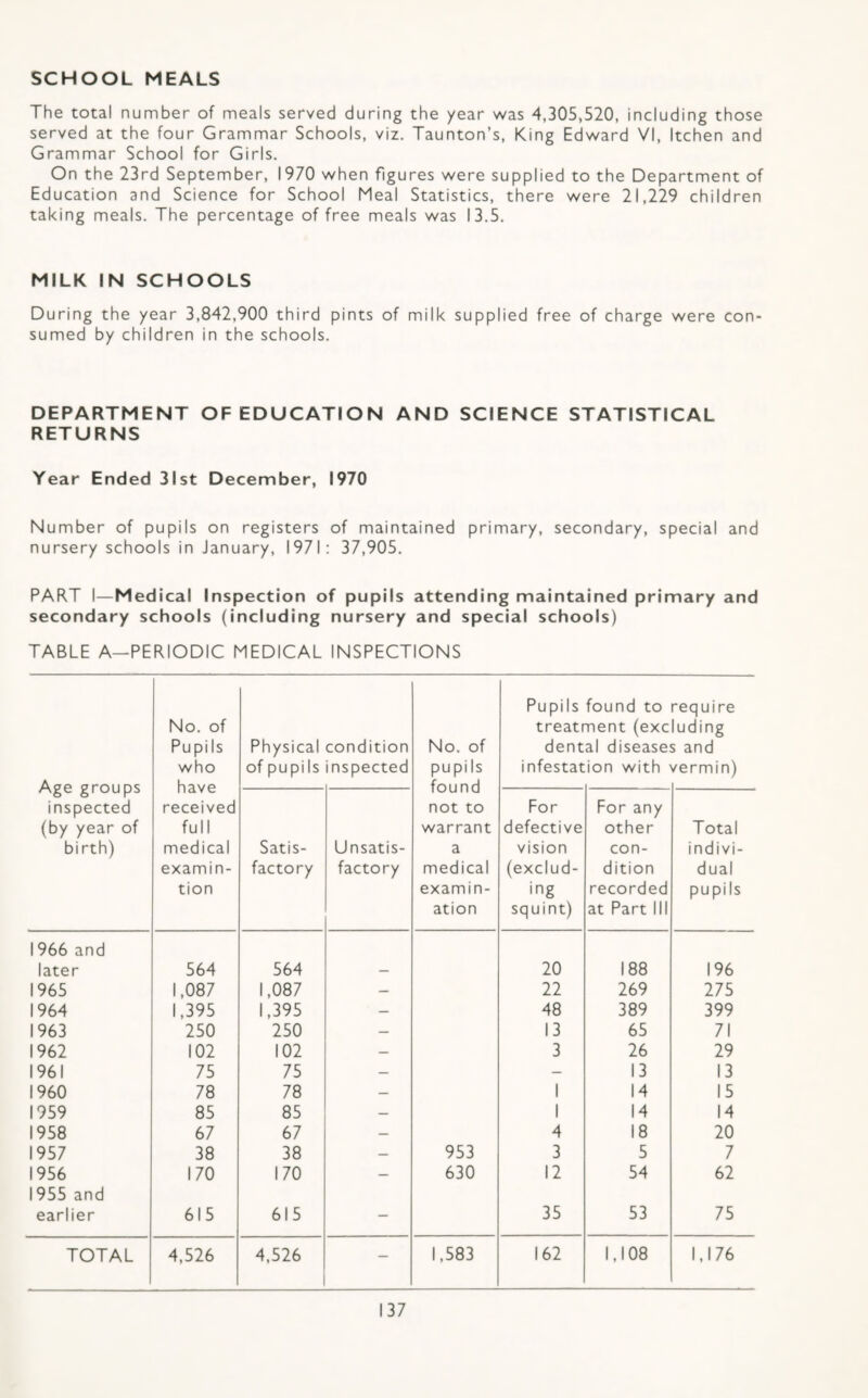 SCHOOL MEALS The total number of meals served during the year was 4,305,520, including those served at the four Grammar Schools, viz. Taunton’s, King Edward VI, Itchen and Grammar School for Girls. On the 23rd September, 1970 when figures were supplied to the Department of Education and Science for School Meal Statistics, there were 21,229 children taking meals. The percentage of free meals was 13.5. MILK IN SCHOOLS During the year 3,842,900 third pints of milk supplied free of charge were con¬ sumed by children in the schools. DEPARTMENT OF EDUCATION AND SCIENCE STATISTICAL RETURNS Year Ended 31st December, 1970 Number of pupils on registers of maintained primary, secondary, special and nursery schools in January, 1971: 37,905. PART I—Medical Inspection of pupils attending maintained primary and secondary schools (including nursery and special schools) TABLE A-PERIODIC MEDICAL INSPECTIONS Age groups inspected (by year of birth) No. of Pupils who have received full medical examin- tion Physical of pupils condition inspected No. of pupils found not to warrant a medical examin¬ ation Pupils treatr dent infestat found to nent (exc al disease, ion with require uding 5 and ✓ermin) Satis¬ factory Unsatis¬ factory For defective vision (exclud¬ ing squint) For any other con¬ dition recorded at Part III Total indivi¬ dual pupils 1966 and later 564 564 20 188 196 1965 1,087 1,087 — 22 269 275 1964 1,395 1,395 — 48 389 399 1963 250 250 — 13 65 71 1962 102 102 — 3 26 29 1961 75 75 — - 13 13 I960 78 78 — 1 14 15 1959 85 85 — 1 14 14 1958 67 67 — 4 18 20 1957 38 38 — 953 3 5 7 1956 170 170 — 630 12 54 62 1955 and earlier 615 615 - 35 53 75 TOTAL 4,526 4,526 - 1,583 162 1,108 1,176