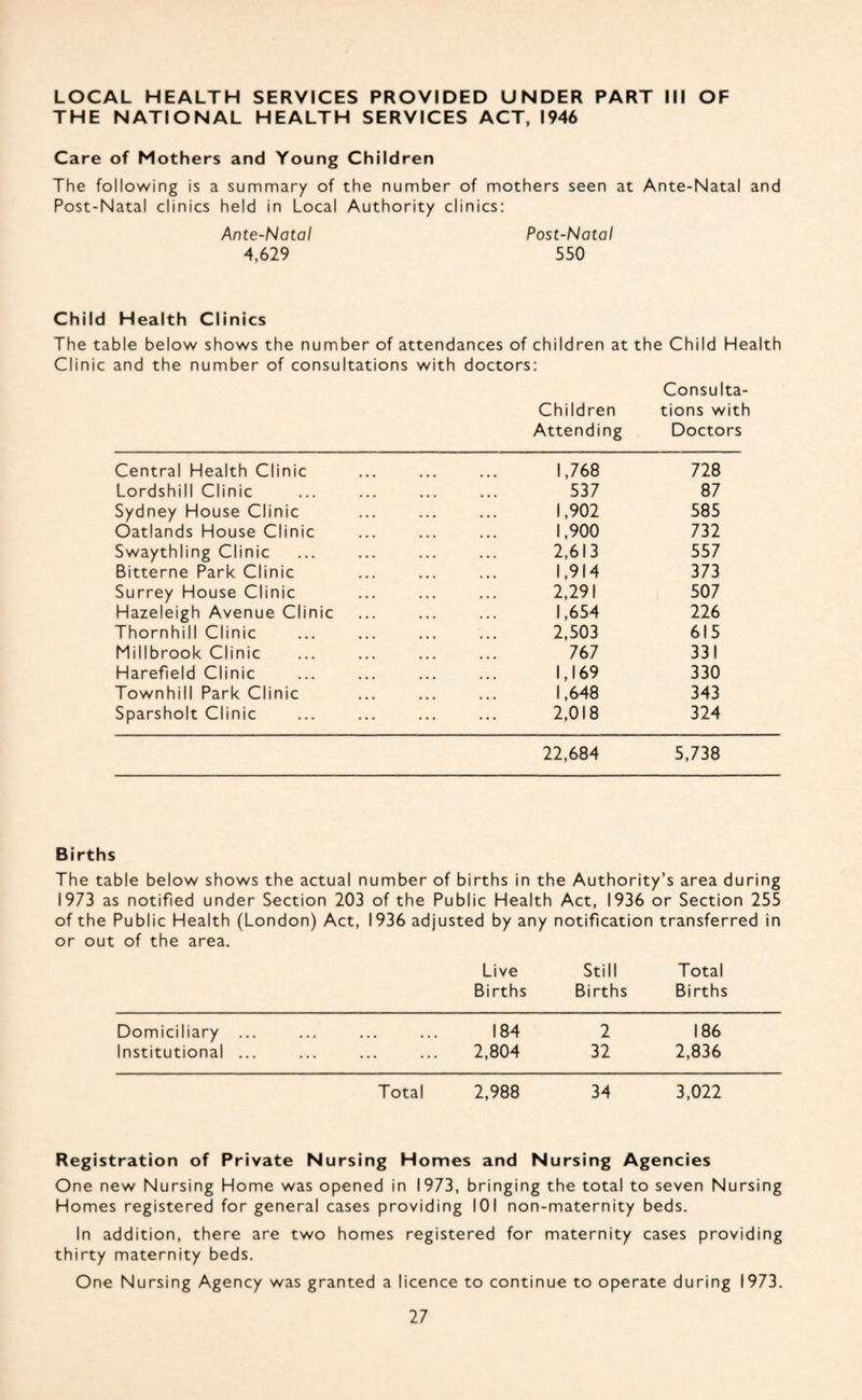 LOCAL HEALTH SERVICES PROVIDED UNDER PART III OF THE NATIONAL HEALTH SERVICES ACT, 1946 Care of Mothers and Young Children The following is a summary of the number of mothers seen at Ante-Natal and Post-Natal clinics held in Local Authority clinics: Ante-Natal Post-Natal 4,629 550 Child Health Clinics The table below shows the number of attendances of children at the Child Health and the number of consultations with doctors: Children Attending Consulta¬ tions with Doctors Central Health Clinic 1,768 728 Lordshill Clinic 537 87 Sydney House Clinic 1,902 585 Oatlands House Clinic 1,900 732 Swaythling Clinic 2,613 557 Bitterne Park Clinic 1,914 373 Surrey House Clinic 2,291 507 Hazeleigh Avenue Clinic 1,654 226 Thornhill Clinic 2,503 615 Millbrook Clinic 767 331 Harefield Clinic 1,169 330 Townhill Park Clinic 1,648 343 Sparsholt Clinic 2,018 324 22,684 5,738 Births The table below shows the actual number of births in the Authority’s area during 1973 as notified under Section 203 of the Public Health Act, 1936 or Section 255 of the Public Health (London) Act, 1936 adjusted by any notification transferred in or out of the area. Live Still Total Births Births Births Domiciliary ... ... ... ... 184 2 186 Institutional ... ... ... ... 2,804 32 2,836 Total 2,988 34 3,022 Registration of Private Nursing Homes and Nursing Agencies One new Nursing Home was opened in 1973, bringing the total to seven Nursing Homes registered for general cases providing 101 non-maternity beds. In addition, there are two homes registered for maternity cases providing thirty maternity beds. One Nursing Agency was granted a licence to continue to operate during 1973.