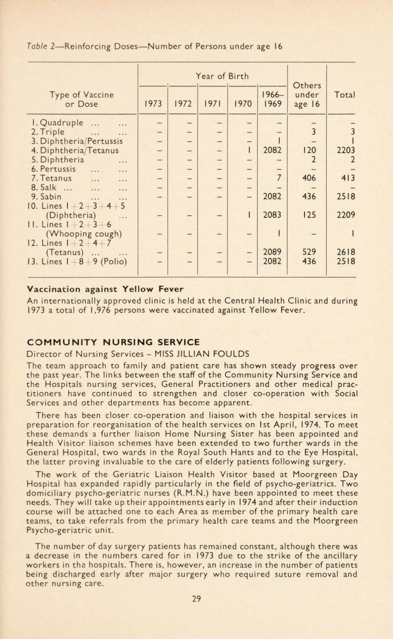 Table 2—Reinforcing Doses—Number of Persons under age 16 Type of Vaccine or Dose > fear of Birth Others under age 16 Total 1973 1972 1971 1970 1966- 1969 1.Quadruple ... — _ — — — — 2.Triple — — — — — 3 3 3. Diphtheria/Pertussis - — — — 1 — 1 4. Diphtheria/Tetanus - - - 1 2082 120 2203 5. Diphtheria - — — — — 2 2 6. Pertussis — — — — — — — 7.Tetanus — — — — 7 406 413 8. Salk. — — — — — — — 9. Sabin — — — — 2082 436 2518 10. Lines 12 3-(-4-|-5 (Diphtheria) - - — 1 2083 125 2209 1 1. Lines 1 +2-|-3 + 6 (Whooping cough) - - - - 1 - 1 12. Lines 1 -(-2-f 4 * 7 (Tetanus) ... - - - - 2089 529 2618 13. Lines 1+8 + 9 (Polio) 2082 436 2518 Vaccination against Yellow Fever An internationally approved clinic is held at the Central Health Clinic and during 1973 a total of 1,976 persons were vaccinated against Yellow Fever. COMMUNITY NURSING SERVICE Director of Nursing Services - MISS JILLIAN FOULDS The team approach to family and patient care has shown steady progress over the past year. The links between the staff of the Community Nursing Service and the Hospitals nursing services, General Practitioners and other medical prac¬ titioners have continued to strengthen and closer co-operation with Social Services and other departm^ents has become apparent. There has been closer co-operation and liaison with the hospital services in preparation for reorganisation of the health services on 1st April, 1974. To meet these demands a further liaison Home Nursing Sister has been appointed and Health Visitor liaison schemes have been extended to two further wards in the General Hospital, two wards in the Royal South Hants and to the Eye Hospital, the latter proving invaluable to the care of elderly patients following surgery. The work of the Geriatric Liaison Health Visitor based at Moorgreen Day Hospital has expanded rapidly particularly in the field of psycho-geriatrics. Two domiciliary psycho-geriatric nurses (R.M.N.) have been appointed to meet these needs. They will take up their appointments early in 1974 and after their induction course will be attached one to each Area as member of the primary health care teams, to take referrals from the primary health care teams and the Moorgreen Psycho-geriatric unit. The number of day surgery patients has remained constant, although there was a decrease in the numbers cared for in 1973 due to the strike of the ancillary workers in the hospitals. There is, however, an increase in the number of patients being discharged early after major surgery who required suture removal and other nursing care.