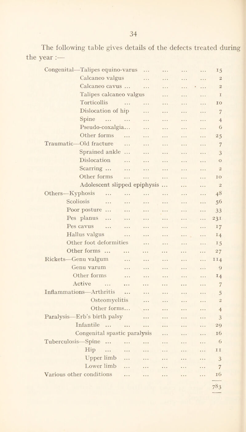 The following table gives details of the defects treated during the year:— Congenital—Talipes equino-varus ... Calcaneo valgus Calcaneo cavus ... Talipes calcaneo valgus Torticollis Dislocation of hip Spine Pseudo-coxalgia... Other forms Traumatic—Old fracture Sprained ankle ... Dislocation Scarring ... Other forms Adolescent slipped epiphysis Others—Kyphosis Scoliosis Poor posture ... Pes planus Pes cavus Hallus valgus Other foot deformities Other forms ... Rickets—Genu valgum Genu varum Other forms Active Inflammations—Arthritis Osteomyelitis Other forms... Paralysis—Erb’s birth palsy Infantile ... Congenital spastic paralysis Tuberculosis—Spine ... Hip Upper limb Lower limb Various other conditions 15 2 2 1 10 7 4 6 25 7 3 o 2 10 2 48 56 33 231 17 14 15 27 114 9 14 7 5 2 4 3 29 16 6 11 3 7 16 783