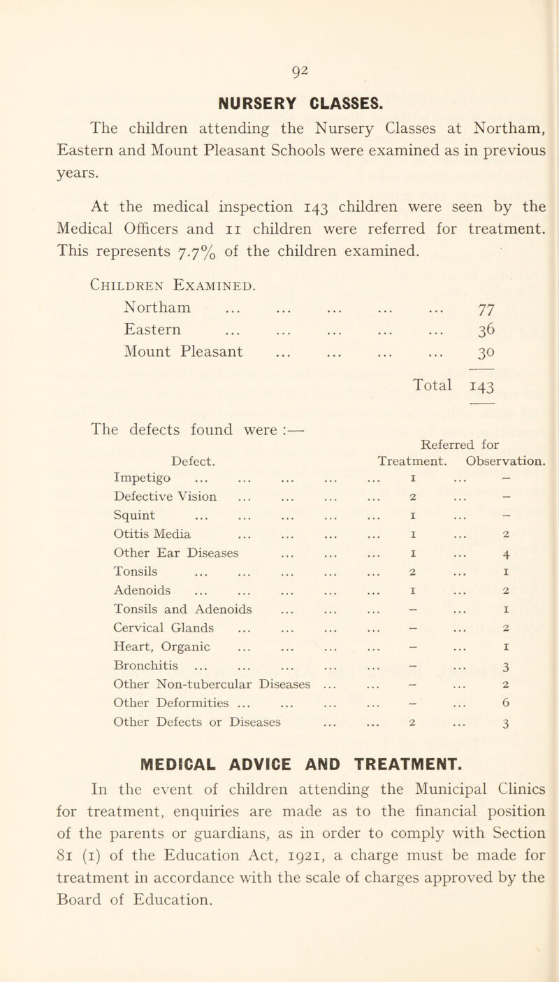NURSERY CLASSES. The children attending the Nursery Classes at Northam, Eastern and Mount Pleasant Schools were examined as in previous years. At the medical inspection 143 children were seen by the Medical Officers and ii children were referred for treatment. This represents 7.7% of the children examined. Children Examined. Northam Eastern Mount Pleasant The defects found were :— Defect. Impetigo Defective Vision Squint Otitis Media Other Ear Diseases Tonsils Adenoids Tonsils and Adenoids Cervical Glands Heart, Organic Bronchitis Other Non-tubercular Diseases Other Deformities ... Other Defects or Diseases 77 36 30 Total 143 Referred for Treatment. 1 2 I I 1 2 I Observation. 2 4 1 2 1 2 I 3 - ... 2 6 2 ... 3 MEDICAL ADVICE AND TREATMENT. In the event of children attending the Municipal Clinics for treatment, enquiries are made as to the hnancial position of the parents or guardians, as in order to comply with Section 81 (i) of the Education Act, 1921, a charge must be made for treatment in accordance with the scale of charges approved by the Board of Education.