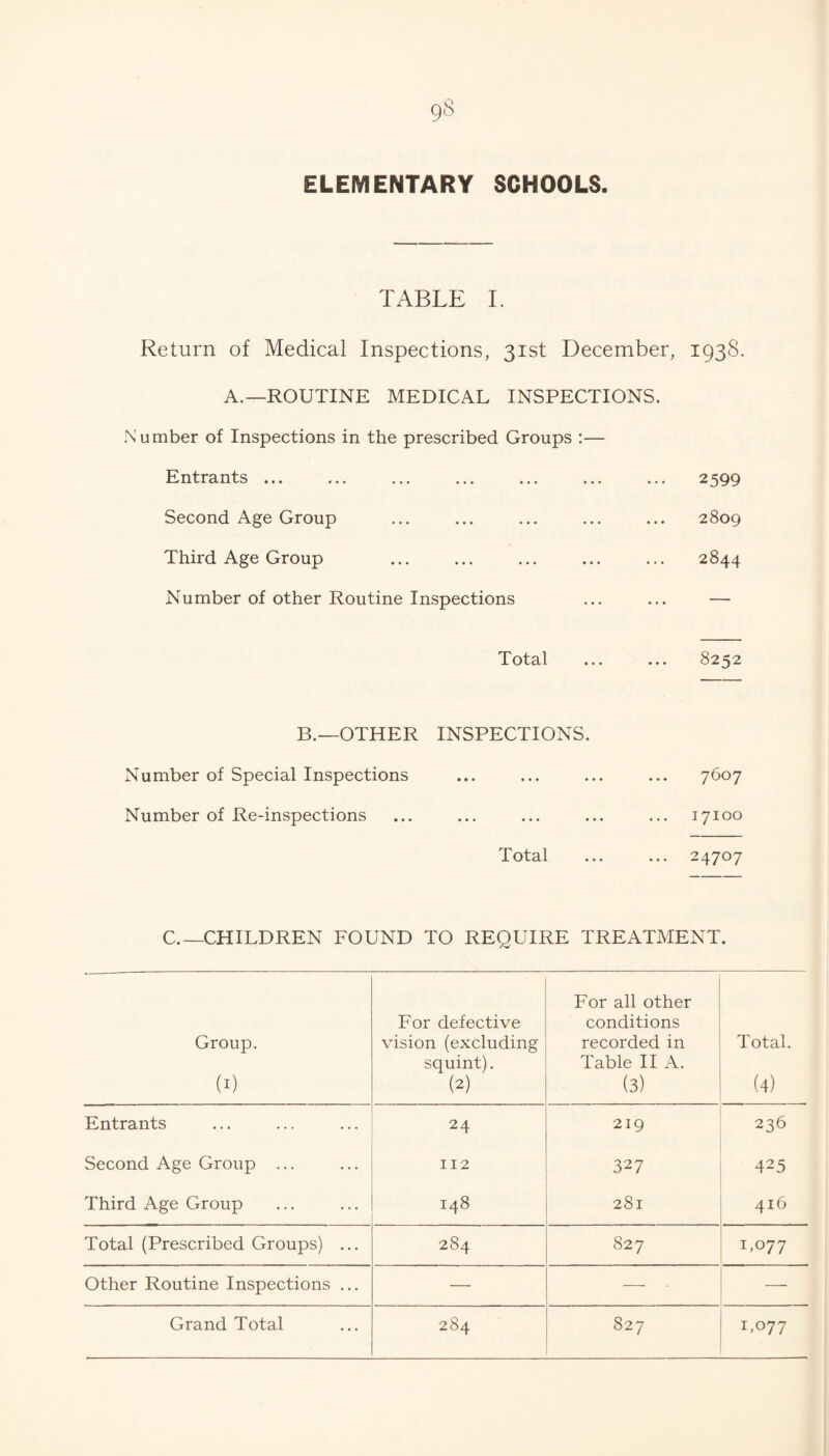 ELEMENTARY SCHOOLS. TABLE I. Return of Medical Inspections, 31st December, 1938. A.—ROUTINE MEDICAL INSPECTIONS, umber of Inspections in the prescribed Groups :— Entrants ... Second Age Group Third Age Group Number of other Routine Inspections Total 2599 2809 2844 8252 B.—OTHER INSPECTIONS. Number of Special Inspections Number of Re-inspections Total 7607 17100 24707 C.—CHILDREN FOUND TO REQUIRE TREATMENT. Group. (I) For defective vision (excluding squint). (2) For all other conditions recorded in Table II A. (3) Total. (4) Entrants 24 219 236 Second Age Group ... 112 327 425 Third Age Group 148 281 416 Total (Prescribed Groups) ... 284 827 1,077 Other Routine Inspections ... — — —• Grand Total 284 827 1,077