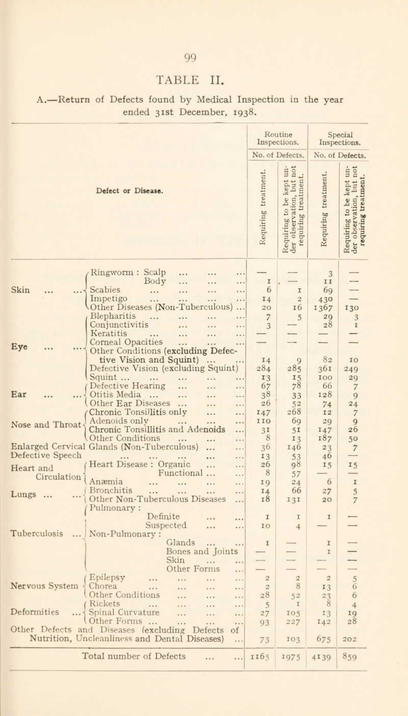 TABLE II. A.—Return of Defects found by Medical Inspection in the year ended 31st December, 1938. 1 Routine Special Inspections. Inspections. No. of Defects. No. of Defects. » G 0 1 4-* a 0 a 3 c ^ p a ^ (D « C! CX 3 4) a Defect or Disease. c a > ^ 1 ^ 1 oj a -^.2 Si nj u -*i-» .sg 5 bC .s *3 cr 0 tJ CO . > bo bo C g 3 4>-P •— (O .3 •i; 3 .S P cr 07;*' > SP bo L g g « u •3 </) .3 .is -Q 3 4; s *- O' , *> .S 4; 05 73 /Ring^vorm : Scalp _ 3 _- [ Body I i« II Skin ... ...-< Scabies 6 I 69 — Impetigo 14 2 430 \Other Diseases (Non-Tuberculous) ... 20 16 1367 130 Blepharitis 7 5 29 3 Conjunctivitis 3 — 28 I Keratitis — — — — Eye ... ... ^ Comeal Opacities Other Conditions (excluding Defec- — — tive Vision and Squint). 14 9 82 10 Defective Vision (excluding Squint) 284 285 361 249 Squint ... 13 15 100 29 r Defective Hearing 67 78 66 7 Ecir • • • «• • *< Otitis Media ... 38 33 128 9 1 Other Ear Diseases ... 26 52 74 24 r Chronic Tonsillitis only 147 268 12 7 Nose and Throat ^ Adenoids only Chronic Tonsillitis and Adenoids no 31 69 51 29 147 9 26 ^ Other Conditions 8 13 187 50 Enlarged Cervical Glands (Non-Tuberculous) ... 36 146 23 7 Defective Speech ••• ••• ••• 13 53 46 — ' Heart Disease : Organic 26 98 15 15 Circulation Functional ... 8 57 — .Anffimia ... ... ... ...i 19 24 6 I Lungs.- Bronchitis 14 66 27 5 Other Non-Tuberculous Diseases ... 18 131 20 7 / Pulmonary ; Definite I I I — Suspected 10 4 — 1 — Tuberculosis ... Non-Pulmonary : Glands I — I — Bones and Joints — — I : — Skin — — — — Other Forms — — — — Epilepsy . . 2 2 2 1 5 Nervous System •< Chorea 2 8 13 6 Other Conditions 28 52 23 i 6 Rickets 5 I 8 4 Deformities ...1 Spinal Curvature 27 105 13 19 Other I'orms ... 93 227 142 28 Other Defects and Diseases (excluding Defects of Nutrition, Uncleanliness and Dental Diseases) 73 103 675 202 Total number of Defects 1165 1975 4139 859