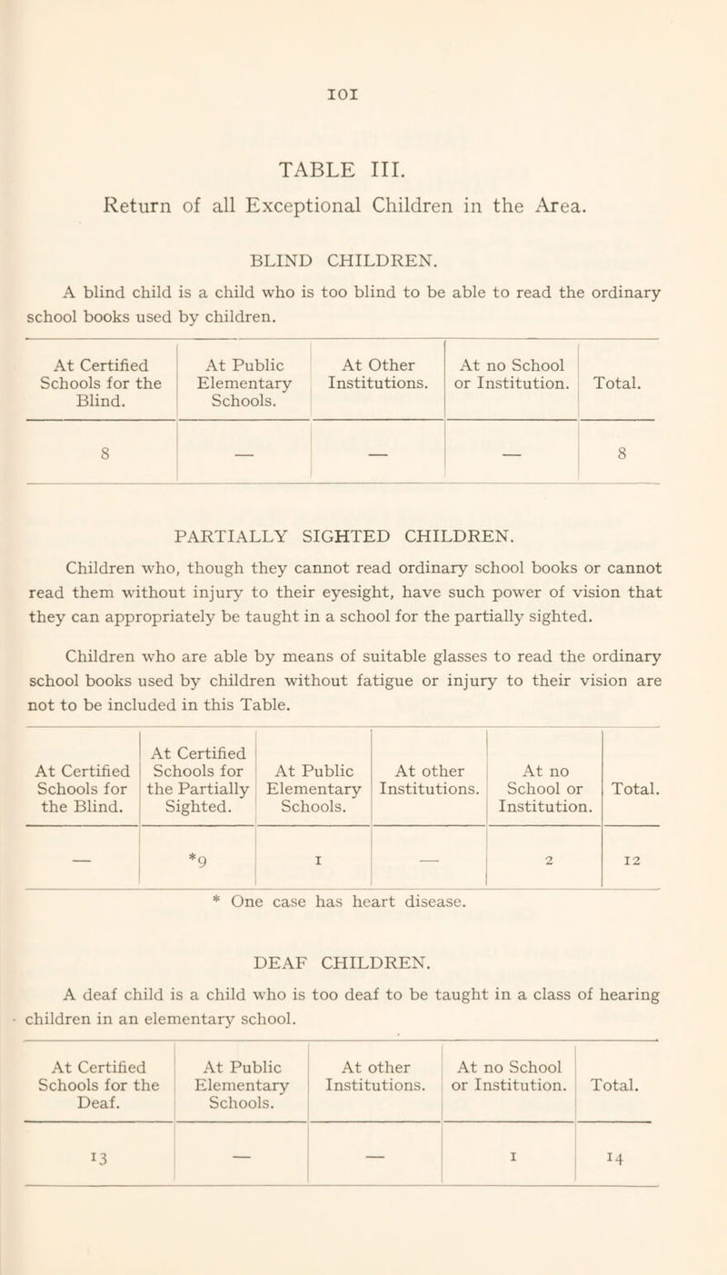 lOI TABLE III. Return of all Exceptional Children in the Area. BLIND CHILDREN. A blind child is a child who is too blind to be able to read the ordinary school books used by children. At Certified At Public At Other At no School Schools for the Blind. Elementary Schools. Institutions. or Institution. Total. 8 — — — 8 PARTIALLY SIGHTED CHILDREN. Children who, though they cannot read ordinary school books or cannot read them without injury to their eyesight, have such po'wer of vision that they can appropriately be taught in a school for the partially sighted. Children who are able by means of suitable glasses to read the ordinary school books used by children without fatigue or injury to their vision are not to be included in this Table. At Certified Schools for the Blind. At Certified Schools for the Partially Sighted. At Public Elementary Schools. At other Institutions. At no School or Institution. Total. — *9 I — 2 12 * One case has heart disease. DEAF CHILDREN. A deaf child is a child who is too deaf to be taught in a class of hearing • children in an elementary school. At Certified At Public At other At no School Schools for the Deaf. Elementary Schools. Institutions. or Institution. Total. 13 14