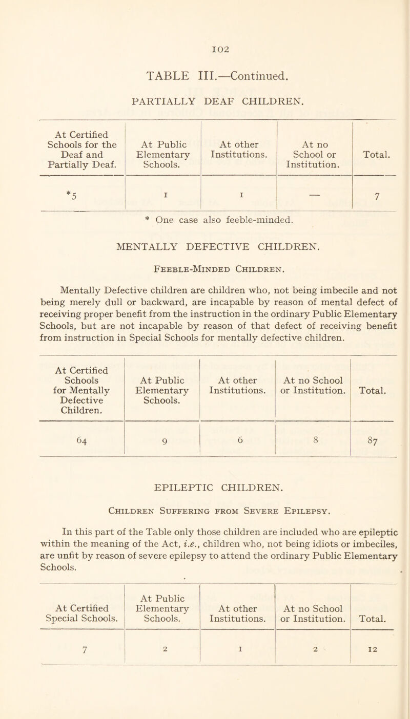 TABLE III.—Continued. PARTIALLY DEAF CHILDREN. At Certified Schools for the Deaf and Partially Deaf. At Public Elementary Schools. At other Institutions. At no School or Institution. Total. *5 i I — 7 * One case also feeble-minded. MENTALLY DEFECTIVE CHILDREN. Feeble-Minded Children. Mentally Defective children are children who, not being imbecile and not being merely dull or backward, are incapable by reason of mental defect of receiving proper benefit from the instruction in the ordinary Public Elementary Schools, but are not incapable by reason of that defect of receiving benefit from instruction in Special Schools for mentally defective children. At Certified Schools for Mentally Defective Children. At Public Elementary Schools. At other Institutions. At no School or Institution. Total. 64 9 6 8 87 EPILEPTIC CHILDREN. Children Suffering from Severe Epilepsy. In this part of the Table only those children are included who are epileptic within the meaning of the Act, i.e., children who, not being idiots or imbeciles, are unfit by reason of severe epilepsy to attend the ordinary Public Elementary Schools. At Certified Special Schools. At Public Elementary Schools. At other Institutions. At no School or Institution. Total.