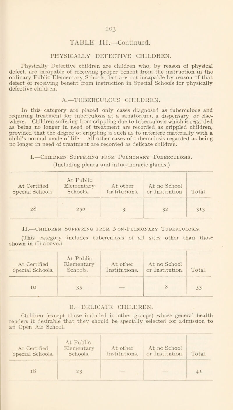 TABLE IIL—Continued. PHYSICALLY DEFECTIVE CHILDREN. Physically Defective children are children who, by reason of physical defect, are incapable of receiving proper benefit from the instruction in the ordinary Public Elementary Schools, but are not incapable by reason of that defect of receiving benefit from instruction in Special Schools for physically defective children. A.—TUBERCULOUS CHILDREN. In this category are placed only cases diagnosed as tuberculous and requiring treatment for tuberculosis at a sanatorium, a dispensary, or else¬ where. Children suffering from crippling due to tuberculosis which is regarded as being no longer in need of treatment are recorded as crippled children, provided that the degree of crippling is such as to interfere materially with a child’s normal mode of life. All other cases of tuberculosis regarded as being no longer in need of treatment are recorded as delicate children. I.—Children Suffering from Pulmonary Tuberculosis. (Including pleura and intra-thoracic glands.) At Certified Special Schools. At Public Elementary Schools. At other Institutions. At no School or Institution. Total. 28 250 3 32 313 11.—Children Suffering from Non-Pulmonary Tuberculosis. (This category includes tuberculosis of all sites other than those shown in (I) above.) At Certified Special Schools. At Public Elementary Schools. At other Institutions. At no School or Institution. Total. 10 35 — 8 53 B.—DELICATE CHILDREN. Children (except those included in other groups) whose general health renders it desirable that they should be specially selected for admission to an Open Air School. At Certified Special Schools. At Public Elementary Schools. At other Institutions. At no School or Institution. Total. 18 23 — — 41
