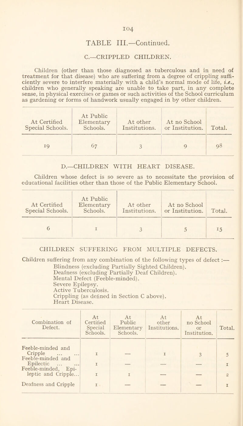 TABLE III.—Continued. C.—CRIPPLED CHILDREN. Children (other than those diagnosed as tuberculous and in need of treatment for that disease) who are suffering from a degree of crippling suffi¬ ciently severe to interfere materially with a child’s normal mode of life, i.e., children who generally speaking are unable to take part, in any complete sense, in physical exercises or games or such activities of the School curriculum as gardening or forms of handwork usually engaged in by other children. At Certified Special Schools. At Public Elementary Schools. At other Institutions. At no School or Institution. Total. 19 67 3 9 98 D.—CHILDREN WITH HEART DISEASE. Children whose defect is so severe as to necessitate the provision of educational facilities other than those of the Public Elementary School. At Certified Special Schools. At Public Elementary Schools. At other Institutions. At no School or Institution. Total. 6 I 3 5 15 CHILDREN SUFFERING FROM MULTIPLE DEFECTS. Children suffering from any combination of the following types of defect:— Blindness (excluding Partially Sighted Children). Deafness (excluding Partially Deaf Children). Mental Defect (Feeble-minded). Severe Epilepsy. Active Tuberculosis. Crippling (as defined in Section C above). Heart Disease. Combination of Defect. At Certified Special Schools. At Public Elementary Schools. At other Institutions. At no School or Institution. Total. Feeble-minded and Cripple I — I 3 5 Feeble-minded and Epilectic I — — — I Feeble-minded, Epi- leptic and Cripple... I I — 2 Deafness and Cripple