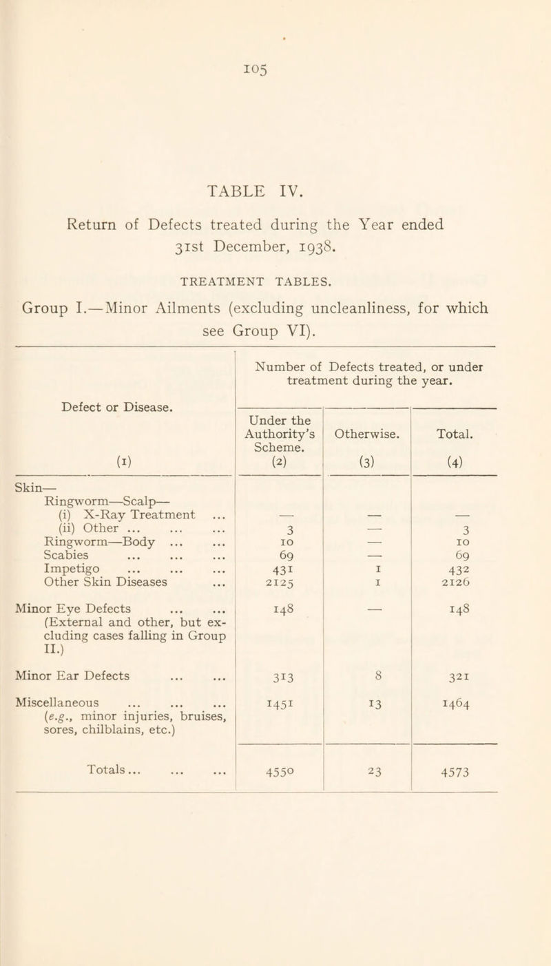 TABLE IV. Return of Defects treated during the Year ended 31st December, 1938. TREATMENT TABLES. Group I.—Minor Ailments (excluding uncleanliness, for which see Group VI). Defect or Disease. (i) Number of Defects treated, or under treatment during the year. Under the Authority’s Scheme. (2) Otherwise. (3) Total. (4) Skin— Ringworm—Scalp— (i) X-Ray Treatment — — — (ii) Other ... 3 — 3 Ringworm—Body ... 10 — 10 Scabies 69 — 69 Impetigo 431 I 432 Other Skin Diseases 2125 I 2126 Minor Eye Defects (External and other, but ex¬ cluding cases falling in Group II.) 148 148 Minor Ear Defects 313 8 321 Miscellaneous [e.g., minor injuries, bruises, sores, chilblains, etc.) 1451 13 1464 1 otals... ... ... 4550 23 4573
