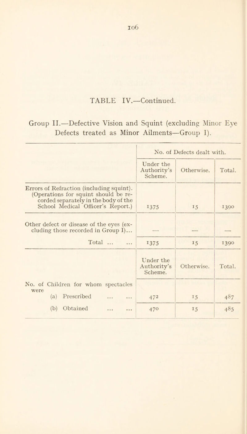 io6 TABLE IV.—Continued. Group II.—Defective Vision and Squint (excluding Minor Eye Defects treated as Minor Ailments—Group I). No. of Defects dealt with. Under the Authority’s Scheme. Otherwise. Total. Errors of Refraction (including squint). (Operations for squint should be re¬ corded separately in the body of the School Medical Officer’s Report.) 1375 15 1390 Other defect or disease of the eyes (ex¬ cluding those recorded in Group I)... - - . Total ... 1375 15 1390 Under the Authority’s Scheme. Otherwise. Total. No. of Children for whom spectacles were (a) Prescribed 472 15 487 (b) Obtained 470 15 485