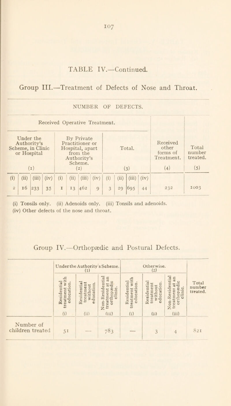 TABLE IV.—Continued. Group III.—Treatment of Defects of Nose and Throat. NUMBER OF DEFECTS. Received Operative Treatment. Under the By Private Authority’s Practitioner or Received Total Scheme, in Clinic Hospital, apart Total, other or Hospital from the forms of number Authority’s Treatment. treated. Scheme. (1) (2) (3) (4) (5) (i) (ii) (iii) (iv) (i) (ii) (iii) (iv) (i) (ii) (iii) (iv) 2 i6 233 35 I 13 462 9 3 29 695 44 232 1003 (i) ToDsils only, (ii) Adenoids only, (iii) Tonsils and adenoids, (iv) Other defects of the nose and throat. Group IV.—Orthopaedic and Postural Defects. Underthe Authority's Scheme. (1) Otherwise. (2) Total number treated. Residential 3 treatment with education. Residential treatment ^ without education. Non-Residential 3 treatment at an c; orthopaedic clinic. Residential 3 treatment with education. Residential ^ treatment ^ without education. Non-Residential 3 treatment at an 3 orthopaedic clinic. Number of children treated 51 — CO — 3 4 S21