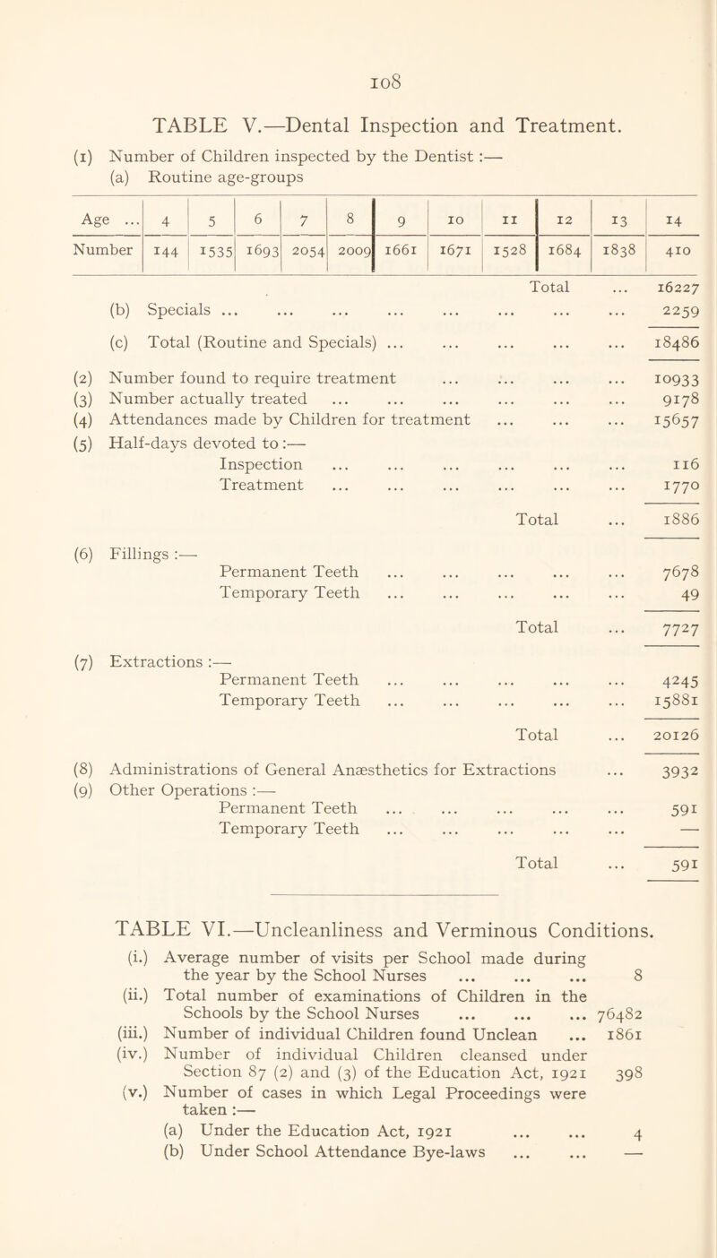 io8 TABLE V.—Dental Inspection and Treatment. (i) Number of Children inspected by the Dentist :— (a) Routine age-groups Age ... 4 5 6 7 8 9 10 II 12 13 14 Number 144 1535 1693 2054 2009 1661 1671 1528 1684 1838 410 Total ... 16227 Total ... 16227 (b) Specials ... ... ... ... ... ... ... ... 2259 (c) Total (Routine and Specials) ... ... ... ... ... 18486 (2) Number found to require treatment ... ... ... ... 10933 (3) Number actually treated ... ... ... ... ... ... 9178 (4) Attendances made by Children for treatment ... ... ... 15657 (5) Half-days devoted to :— Inspection ... ... ... ... ... ... 116 Treatment ... ... ... ... ... ... 1770 Total ... 1886 (6) Fillings :— Permanent Teeth ... ... ... ... ... 7678 Temporary Teeth ... ... ... ... ... 49 Total ... 7727 (7) Extractions :— Permanent Teeth ... ... ... ... ... 4245 Temporary Teeth ... ... ... ... ... 15881 Total ... 20126 (8) Administrations of General Anaesthetics for Extractions (9) Other Operations :— Permanent Teeth Temporary Teeth Total 3932 591 591 TABLE VI.—Uncleanliness and Verminous Conditions. (i.) Average number of visits per School made during the year by the School Nurses ... ... ... 8 (ii.) Total number of examinations of Children in the Schools by the School Nurses ... ... ... 76482 (iii.) Number of individual Children found Unclean ... 1861 (iv.) Number of individual Children cleansed under Section 87 (2) and (3) of the Education Act, 1921 398 (v.) Number of cases in which Legal Proceedings were taken :— (a) Under the Education Act, 1921 ... ... 4 (b) Under School Attendance Bye-laws ... ... —