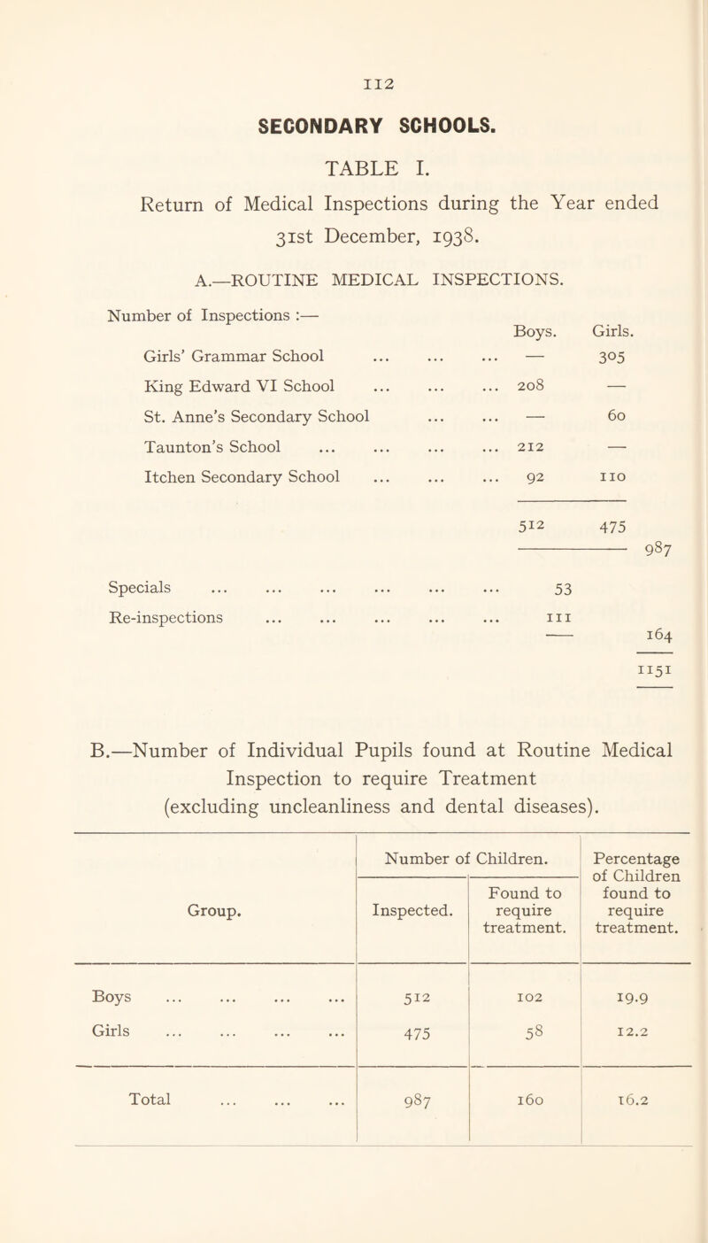 SECONDARY SCHOOLS. TABLE I. Return of Medical Inspections during the Year ended 31st December, 1938. A.—ROUTINE MEDICAL INSPECTIONS. Number of Inspections :— Girls’ Grammar School King Edward VI School St. Anne’s Secondary School Taunton’s School Itchen Secondary School Boys. Girls. — 305 ... 208 — — 60 ... 212 — 92 no 512 475 - 987 Specials Re-inspections 53 III - 164 1151 B.—Number of Individual Pupils found at Routine Medical Inspection to require Treatment (excluding uncleanliness and dental diseases). Number of Children. Percentage of Children Found to found to Group. Inspected. require require treatment. treatment. Boys 512 102 19.9 Girls 475 58 12.2 T ots,! ... • • • »•. 987 160 16.2