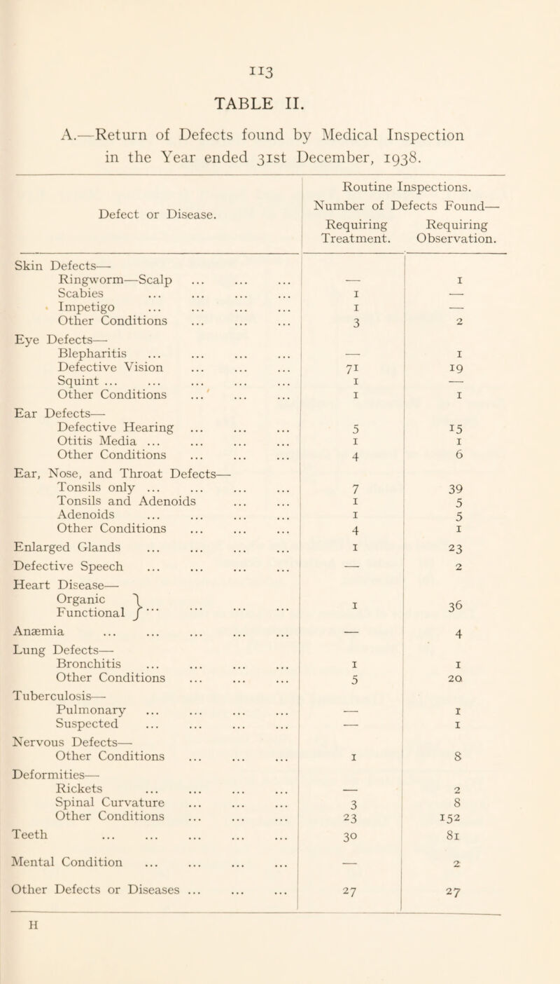 TABLE II. A.—Return of Defects found by Medical Inspection in the Year ended 31st December, 1938. Defect or Disease. Routine Inspections. Number of Defects Found— Requiring Requiring : Treatment. Observation. Skin Defects— 1 Ringworm—Scalp I Scabies I Impetigo I Other Conditions 3 ; 2 Eye Defects— 1 Blepharitis — i I Defective Vision 71 1 19 Squint ... I 1 Other Conditions ...'' I I Ear Defects— 1 Defective Hearing 5 15 Otitis Media ... I I Other Conditions 4 6 Ear, Nose, and Throat Defects— Tonsils only ... 7 39 Tonsils and Adenoids I 5 Adenoids I 5 Other Conditions 4 I Enlarged Glands I 23 Defective Speech — 2 Heart Disease— Organic \ Functional J' I 36 Anaemia — 4 Lung Defects— Bronchitis I I Other Conditions 5 20 Tuberculosis— Pulmonary — I Suspected _ I Nervous Defects— Other Conditions ... ... ... ; I 8 Deformities— ' Rickets ... ... ... ... — 2 Spinal Curvature ... ... ... 3 8 Other Conditions ... ... ... 23 152 Teeth ... ... ... ... ... . 1 30 81 Mental Condition ... ... ... ... — 2 Other Defects or Diseases ... ... ... 1 27 27 H