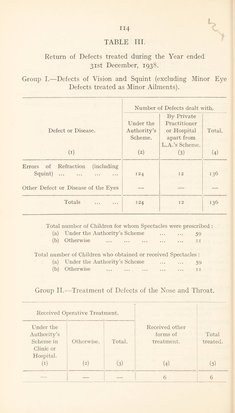TABLE III. Return of Defects treated during the Year ended 31st December, 1938. Group 1.—Defects of Vision and Squint (excluding Minor Eye Defects treated as Minor Ailments). Number of Defects dealt with. Defect or Disease. (I) Under the Authority’s Scheme. (2) By Private Practitioner or Hospital apart from L.A.’s Scheme. (3) Total. (4) Errors of Refraction (including Squint) ... 124 12 136 Other Defect or Disease of the Eyes — — — Totals 124 12 136 Total number of Children for whom Spectacles were prescribed : (a) Under the Authority’s Scheme ... ... 59 (b) Otherwise ... ... ... ... ... 11 Total number of Children who obtained or received Spectacles : (a) Under the Authority’s Scheme ... ... 59 (b) Otherwise ... ... ... ... ... 11 Group II.—Treatment of Defects of the Nose and Throat. Received Operative Treatment. 1 Under the Received other Authority’s forms of Total Scheme in Otherwise, i Total. treatment. treated. Clinic or i Hospital. (I) (2) (3) (4) (5) — 6 6