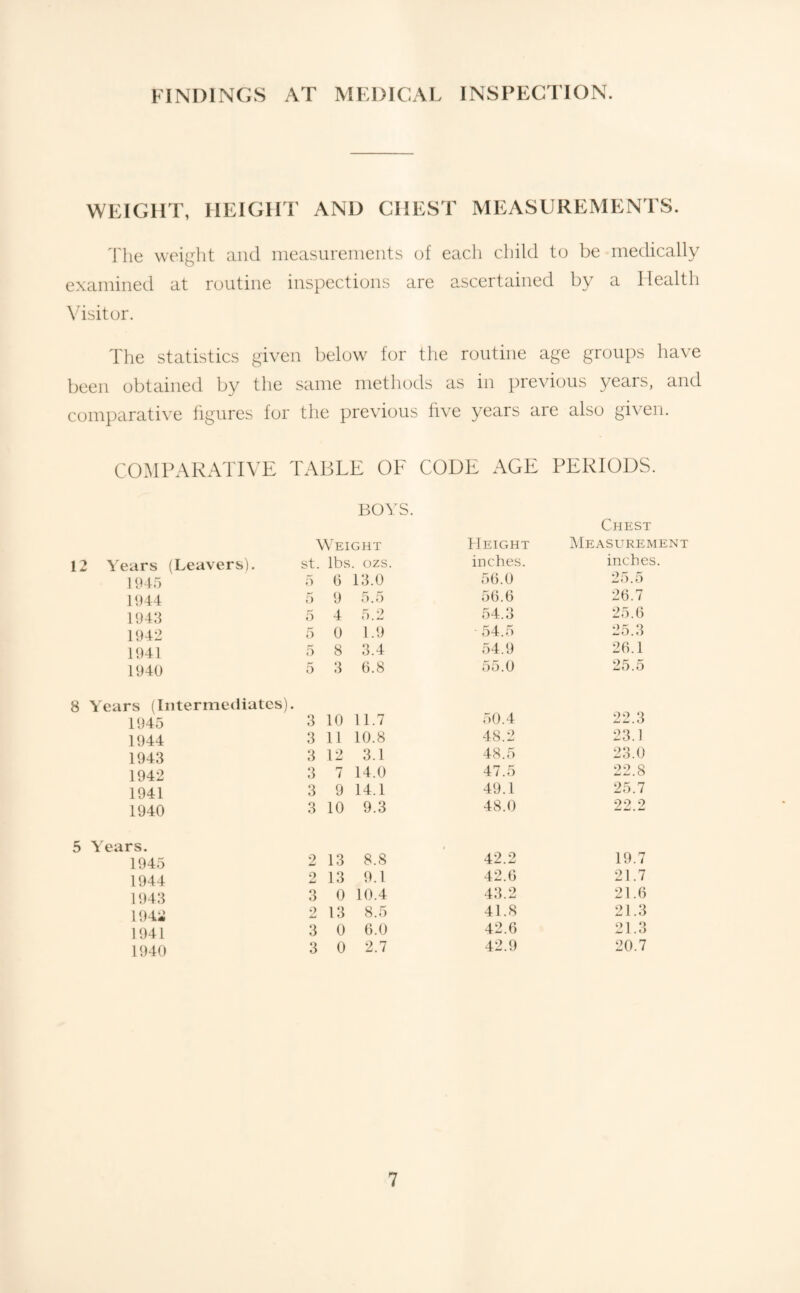 FINDINGS AT MEDICAL INSPECTION. WEIGHT, HEIGHT AND CHEST MEASUREMENTS. The weight and nieasureiuents of each child to be medically examined at routine inspections are ascertained by a Health N'isitor. The statistics given below for the routine age groups have been obtained by the same methods as in previous years, and comparative figures for the previous five years are also given. CO.MPARATIVE TABLE OE CODE AGE PERIODS. BOYS. Chest Weight Height Measurement 12 Years (Leavers). st. lbs. ozs. inches. inches. 1945 5 6 13.0 56.0 25.5 1944 5 9 5.5 56.6 26.7 194.4 5 4 5.2 54.3 25.6 1942 5 0 1.9 54.5 25.3 1941 5 8 3.4 54.9 26.1 1940 5 3 6.8 55.0 25.5 8 Years (Intermediates). 50.4 22.3 1945 3 10 11.7 1944 3 11 10.8 48.2 23.1 1943 3 12 3.1 48.5 23.0 1942 3 7 14.0 47.5 22.8 1941 3 9 14.1 49.1 25.7 1940 3 10 9.3 48.0 22.2 5 Years. ' 42.2 19.7 1945 2 13 8.8 1944 2 13 9.1 42.6 21.7 1943 3 0 10.4 43.2 21.6 194;^ o 13 8.5 41.8 21.3 1941 3 0 6.0 42.6 21.3 1940 3 0 2.7 42.9 20.7
