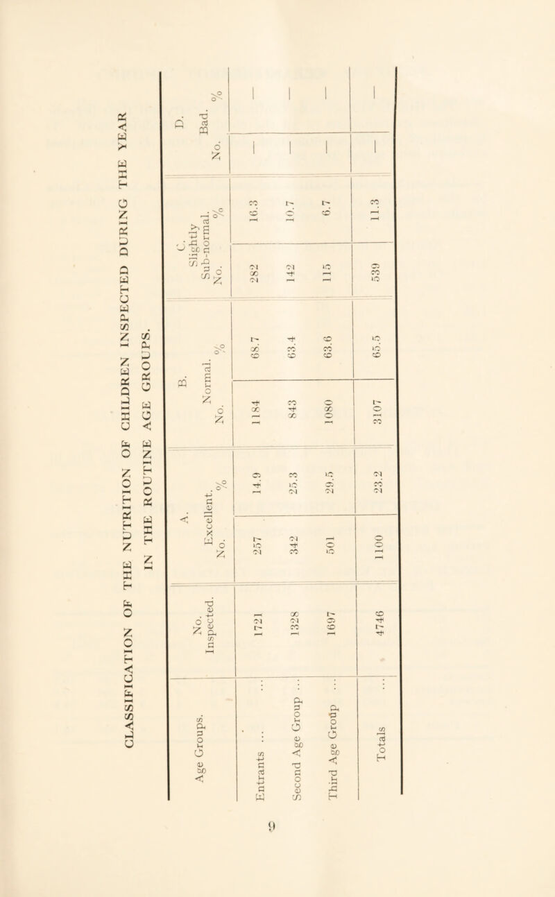 GLASSIFICATION OF THE NUTRITION OF CHILDREN INSPECTED DURING THE YEAR