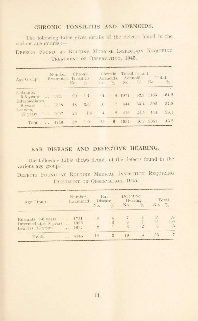 CHRONIC TONSiLITIS AND ADENOIDS. 'I'hc following table gives details of the defects found in the various age groups ;— Defects I'ound at Routine Medical Inspection I^equiring Treatment or Observation, 1945. A^e Group. Number Chronic lixamined. 'ronsilitis No. % Chronic Adenoids. No. 0/ /o Tonsilitis and Adimoids. Total. No. No. /o Emtrants, 5-0 years Intermediates, 8 years Leavers, 12 years ' ... 1721 1328 1097 20 48 24 l.l 3.0 1.4 14 10 4 .8 1071 .7 444 .2 416 02.2 33.4 24.5 1105 502 444 04.2 37.8 20.1 Totals ... 4740 92 1.9 28 .0 1931 40.7 2051 43.2 EAR DISEASE AND DEFECTIVE HEARING. 1 he following taldo shows details of the defects found in the various age groups ;— Defects Found at Routine Medical Inspection Requiring Treatment or Observation, 1945. Age Crroup. Number Ear Defective Ihxamined. Disease. Hearing. No. % No. % Total. No. % Entrants, 5-0 years Intermediates, 8 years I.eavers, 12 years 1721 1:128 1097 8 4 o Totals 4740 14 7 3 .4 .2 19 .4 15 5 33 .7