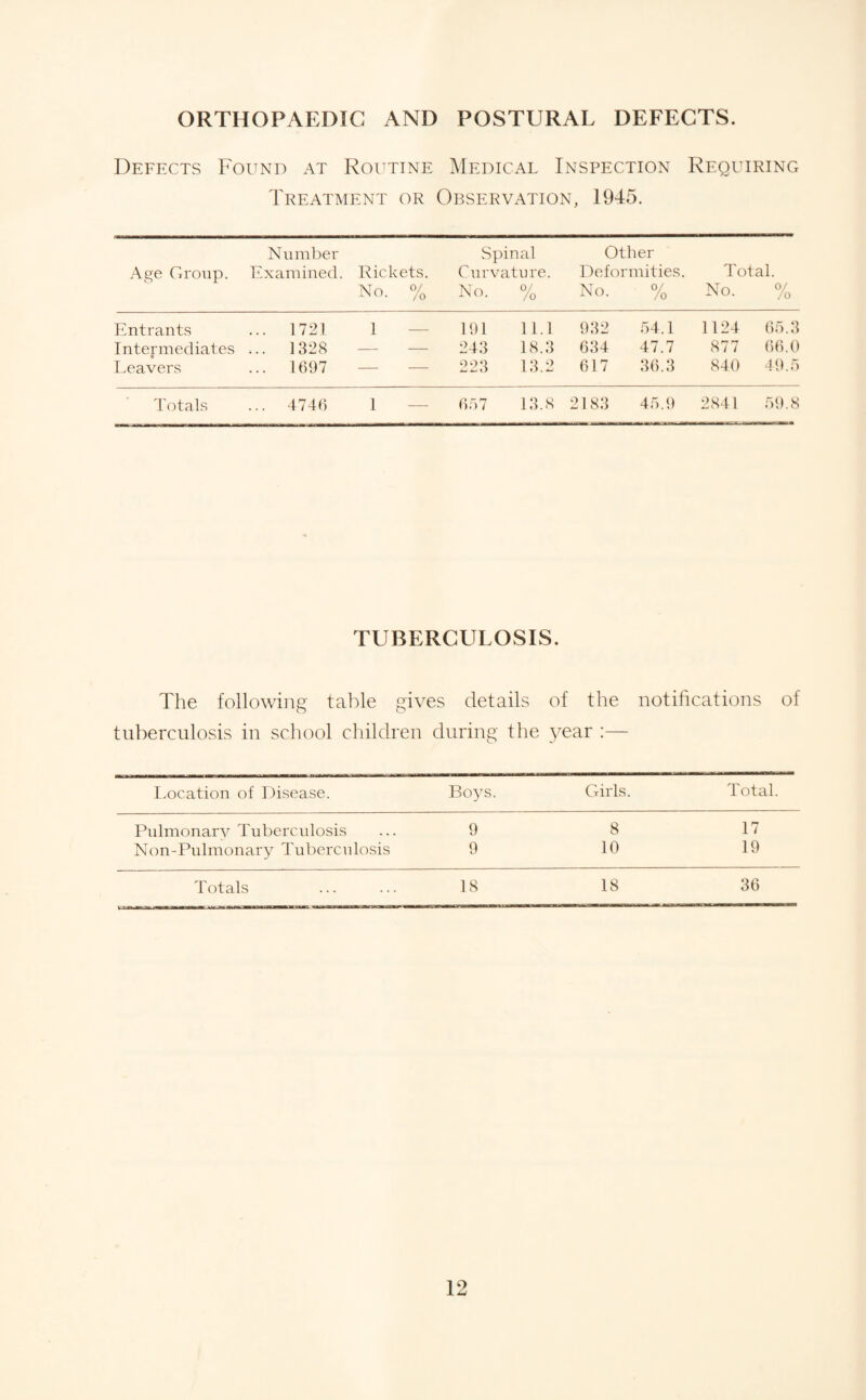 ORTHOPAEDIC AND POSTURAL DEFECTS. Deffxts Found at Routine ]\Ifdical Inspection Requiring Treatment or Observation, 1945. Number Spinal Other Age Group. Examined. Rickets. Curvature. Deformities. Total. No. % No. % No. % No. % Entrants Intermediates .. * I.eavers . 1721 . 1328 . 1697 1 — 191 243 223 11.1 18.3 13.2 932 634 617 64.1 47.7 36.3 1124 877 8-10 65.3 66.0 ■19.5 Totals . 47-16 1 _ 6 a 7 13.8 2183 45.9 2841 59.8 TUBERCULOSIS. The following table gives details of the notifications of tuberculosis in school children during the ye^v :— I.ocation of Disease. Boys. Girls. Total. Pulmonarv Tuberculosis 9 8 17 Non-Pulmonary Tuberculosis 9 10 19 Totals 18 18 36
