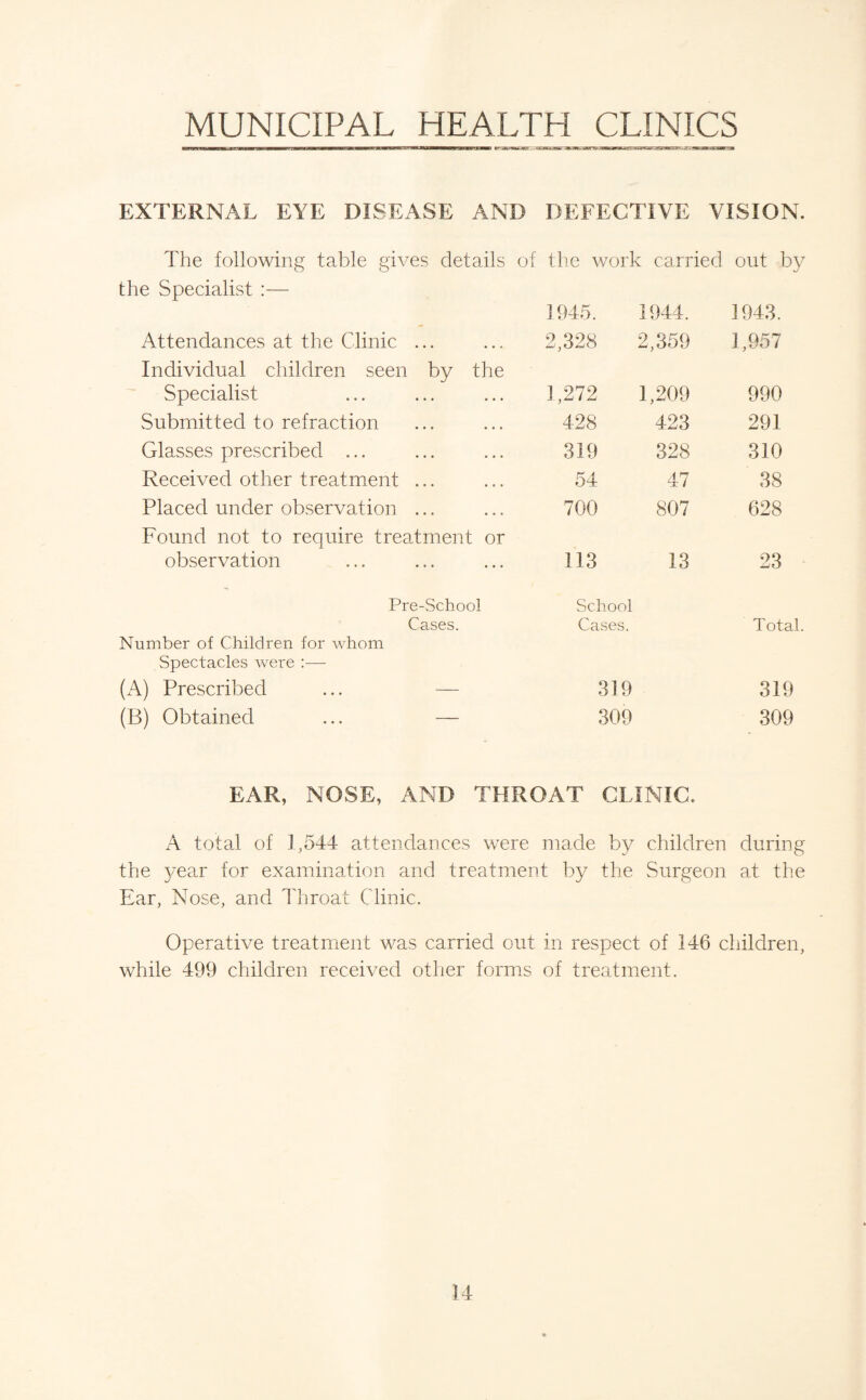MUNICIPAL HEALTH CLINICS ir'a>«w-4D' -'«.«uxar' ii~TJiT~- ■rTi-*r fri~r~^^frm~~^ * -Twnt^M-^m EXTERNAL EYE DISEASE AND DEFECTIVE VISION. The following table gives details of the work carried out by the Specialist :— 1945. 1944. 1943. Attendances at the Clinic ... Individual children seen by the 2,328 2,359 1,957 Specialist 1,272 1,209 990 vSubmitted to refraction 428 423 291 Glasses prescribed ... 319 328 310 Received other treatment ... 54 47 38 Placed under observation ... Found not to require treatment or 700 807 628 observation 113 13 23 Pre-School School Cases. Cases. Total. Number of Children for whom Spectacles were :— (x\) Prescribed ... — 319 319 (B) Obtained ... — 309 309 EAR, NOSE, AND THROAT CLINIC. A total of ],544 attendances were made by children during the 37ear for examination and treatment by the Surgeon at the Ear, Nose, and Throat Clinic. Operative treatment was carried out in respect of 146 children,
