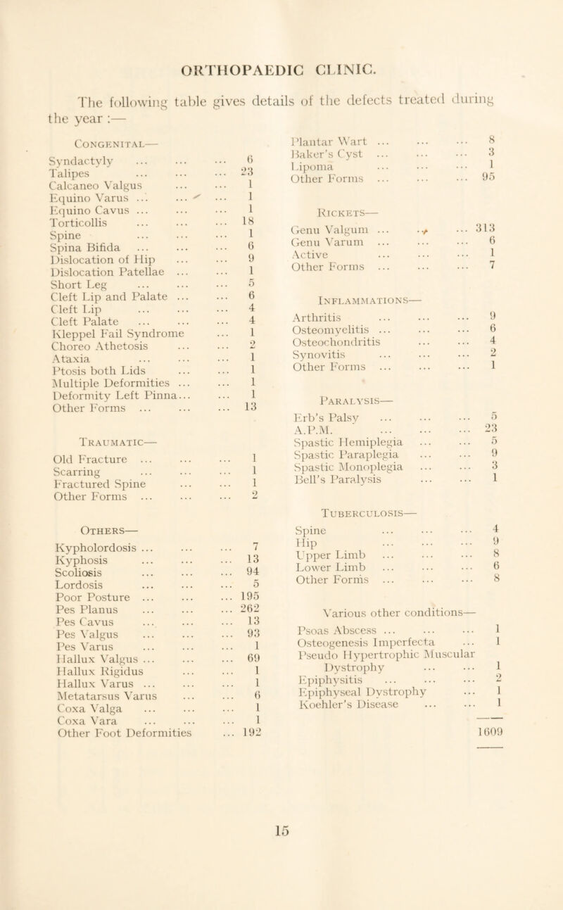 ORTHOPAEDIC CLINIC. The following table gives details of the defects treated during the year:— Congenital— Syndactyly 'I'alipes Calcaneo Valgus Kt^uino Varus ... l'A]uino Cavus ... Torticollis Spine Spina Bifida Dislocation of iiip Dislocation Patellae ... Short Leg Cleft Lip and Palate ... Cleft Lip Cleft Palate Kleppel Fail Syndrome Choreo Athetosis Ataxia Ptosis both Lids Multiple Deformities ... Deformity Left Pinna... Other Forms Traumatic— Old Fracture ... Scarring Fractured Spine Other Forms Others— Kypholordosis ... Kyphosis Scoliosis Lordosis Poor Posture ... Pes Planus Pes Cavus Pes Valgus Pes Varus 11 allux Valgus ... Hallux Kigidus 1 lallu-x Varus ... Metatarsus \Mrus Coxa Valga Coxa Vara Other Foot Deformities () i>;i 1 1 1 18 1 () 9 1 5 6 4 4 1 2 1 1 1 1 13 1 1 1 ... 13 ... 94 5 ... 195 ... 262 ... 13 ... 93 1 ... 69 1 1 6 1 1 ... 192 Plantar Wart Baker’s C yst Lijioma Other Forms Rickets— Genu Valgum . Genu ^arum .\ctive Other Forms 6 1 7 [ N FL AMM ATIO N S- Arthritis ... ••• ••• 9 Osteomyelitis ... ... ... 6 Osteochondritis ... ... 4 Synovitis ... ... ••• - Other Forms ... ... ... 1 Paralysis— Frb’s IMlsv A.P.M. Spastic 1 temiplegia Spastic I’araplegia Spastic IMonoplegia Bell’s Parady.sis 5 23 5 9 3 1 Tuberculosis— vS]hne Hip Upper Limb Lower Limb Other Forms 4 tl 8 6 8 \’arious other conditions— Psoas Abscess ... ... ... 1 Osteogenesis Imperfecta ... 1 Pseudo Hypertrophic Muscular Dystrophy ... ... 1 Epiphysitis ... ... ... - hipiphyseal Dystrophy ... 1 Koehler’s Disease ... ... 1 1609