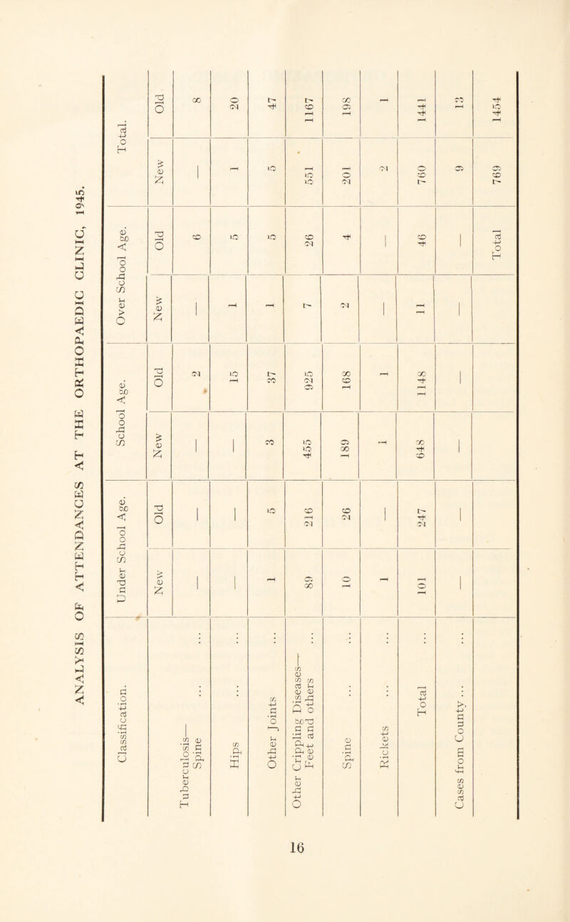 ANALYSIS OF ATTENDANCES AT THE ORTHOPAEDIC CLINIC, 1945. O CM CD c=: dc rH LO , i-H t ' 1 03 4-> o H * 1 f-H lO 1—H r—H Ml O Di cDC 1 ID o ■CD CD lO M IP 6 bjo 1 < o CM -H o t ■ < H o o 1 o m u Ml OJ (U r-H 1 > c j j 1 54 lO i>- >D GO GO r—1 CM) CD d* 1 r™^ bjo o o o CO 0) 1 1 CM LO Di 00 1 1 1 lO 00 d 1 tJH CD d biO 1 1 lO CD CD 1 IP 1 o 1 1 f-H CM CM 1 ' o o 4=1 o CO o; New 1 1 r~H 5? O - TOT 1 • • • 1 w 1=) w cyj '• j • • d • . 03 Ih • . . • • <D CD • • 03 • o CD « rd +-) • »H d -p o 4-> a 0 o H 4J o o bjOTI) 4=1 • CD CD ulosis— Spine CD a 1-> CU d d 'rd d Ph Ph D <=) d • ^ CD 4-> 0) r 1 a o U d u s 4-> O U iP CD CO c< o o S-H In CD rQ P CD d! CD a; CD D 4-> H O u