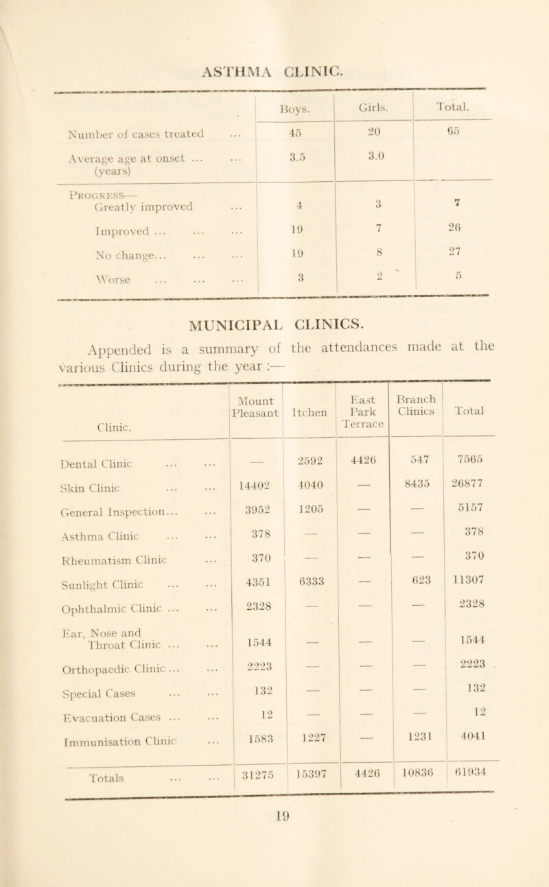 ASTHMA CLINIC. Nuinlicr of cases treated Average age at onset ... (years) lioys. 1 Girls. dotal. 45 3.5 20 3.0 05 --- IdmcRESS— Greatly improved 4 3 7 Improved ... 19 7 20 No change... 19 8 27 1 Worse 3 2 1 5 MUNICIPAL CLINICS. Appended is a summary of the attendances made at the various Clinics during the year :— Clinic. Mount Pleasant 1 Itchen i Ea.st Park Terrace Branch Clinics Total j Dental Clinic ... ••• j 1 2592 4426 547 7565 Skin Clinic ... ••• 1 i 14402 1 4040 — 8435 26877 (General In.spection... 3952 1205 — — 5157 Asthma Clinic 378 — — 378 Rheumatism Clinic 370 — — — 370 Sunlight Clinic 4351 6333 — 623 11307 Ophthalmic Clinic ... 2328 — — — 2328 Rar, Nose and Throat Clinic ... 1544 — — — 1544 Orthopaedic Clinic. I 2223 — — — , 2223 Special Cases 132 1 — — i 132 Evacuation Cases ... ' 1-^ ! - — 1 — 12 Immunisation Clinic 1583 1227 — 1 1231 4041 'I'otals 31275 1 5397 4426 10836 61934