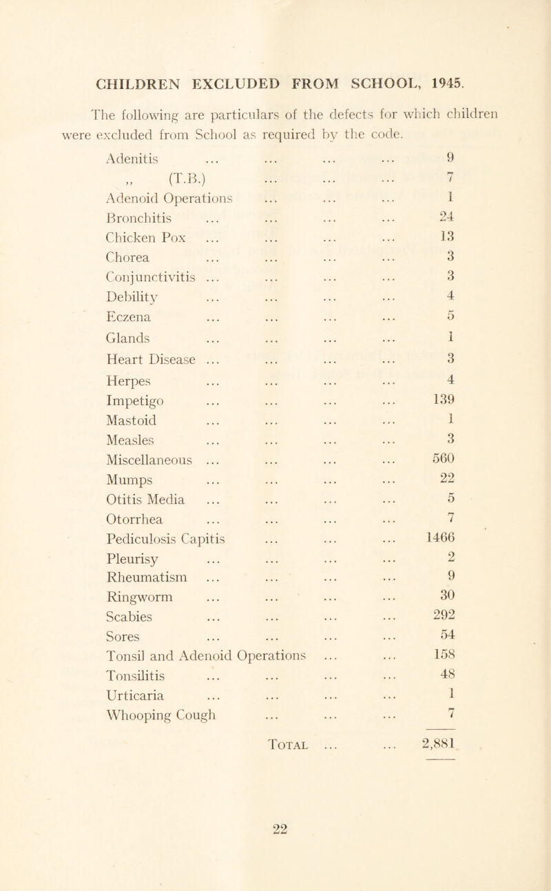 CHILDREN EXCLUDED FROM SCHOOL, 1945. The following are particulars of the defects for which children were excluded from School as required by the code. Adenitis (T.B.) Adenoid Operations Bronchitis Chicken Pox Chorea Conjunctivitis ... Debility Eczena Glands Heart Disease ... Herpes Impetigo Mastoid Measles Miscellaneous ... Mumps Otitis Media Otorrhea Pediculosis Capitis Pleurisy Rheumatism Ringworm Scabies Sores Tonsil and Adenoid Operations Tonsilitis Urticaria Whooping Cough 9 1 1 24 13 3 3 4 5 1 3 4 139 1 3 560 22 5 7 1466 2 9 30 292 54 158 48 1 Total 2,881
