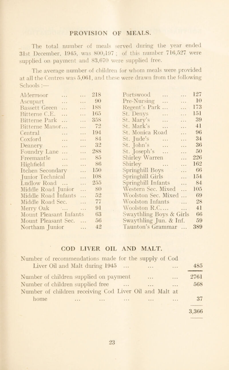 PROVISION OF MEALS. 'Fhc total number of meals served during the year ended ,‘llst December, was cSOO.-lDT ; of this number Tib,527 were supplied on payment and 81hl>T() were supplied free. 'I'he average munber of children for whom meals were provided at all the Centres was o.Obl, and these were drawn from the following Schools :— Aldermoor 218 Ascujmrt 90 Bassett Green ... 188 Bitterne C.B. 165 Bitterne Park ... 358 Bitterne Maiujr... 72 Central 194 Coxford 84 Deanery 32 Foundry Lane ... 288 Freemantle 85 Highfield 86 Ttchen Secondary 150 Junior Techmical 108 Ludlow Road ... 255 Middle Road Junior ... 80 Middle Road Infants ... 52 Middle Road Sec. mm ^ i i Merry Oak 91 IMount Pleasant Infants 63 IMount Pleasant Sec. ... 56 Northam Junior 42 Portswood ... ... 127 Pre-Nursing ... ... lb Regent's Park ... ... 173 St. l)en\s ... ... 151 St. IMarj^s ... ... 39 St. Mark’s ... ... 41 St. Monica Road ... 96 St. Jude’s ... ... 34 St. John’s ... ... 36 St. Joseph’s ... ... 50 Shirley Warren ... 226 Shirley ... ... 162 Springhill I^oys ... 66 Springhill Girls ... 154 Springhill Infants ... 84 Western Sec. IMixed ... 105 Woolston Sec. Mixed ... 69 Woolston Infants ... 28 Woolston R.C_ ... 41 Swaythling Boys & Girls 66 Swaythling Jun. & Inf. 59 Taunton’s Grammar ... 389 COD LIVER OIL AND MALT. Number of recommendations made for the supply of Cod Liver Oil and Malt during 1945 Number of children supplied on payment Number of children supplied free Number of children receiving Cod Liver Oil and Malt at home ... ... ... ... ... 485 2761 568 37 3,366