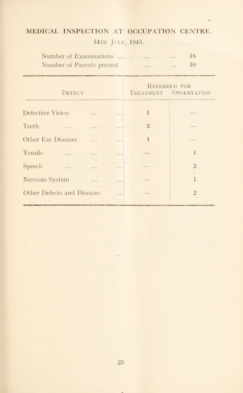 MEDICAL INSPECTION AT OCCUPATION CENTRE. 14th July, 1945. Number of Examinations ... ... ... IS Number of Parents present ... ... 10 Defect Defective \4sion Teeth Other Ear Diseases Tonsils Speech Nervous vSystem Other Defects and Diseases Referred for Treatment Observation -1 j 1 — 3 — 1 ! — I - 1 — i 3 - I 1 _ •>