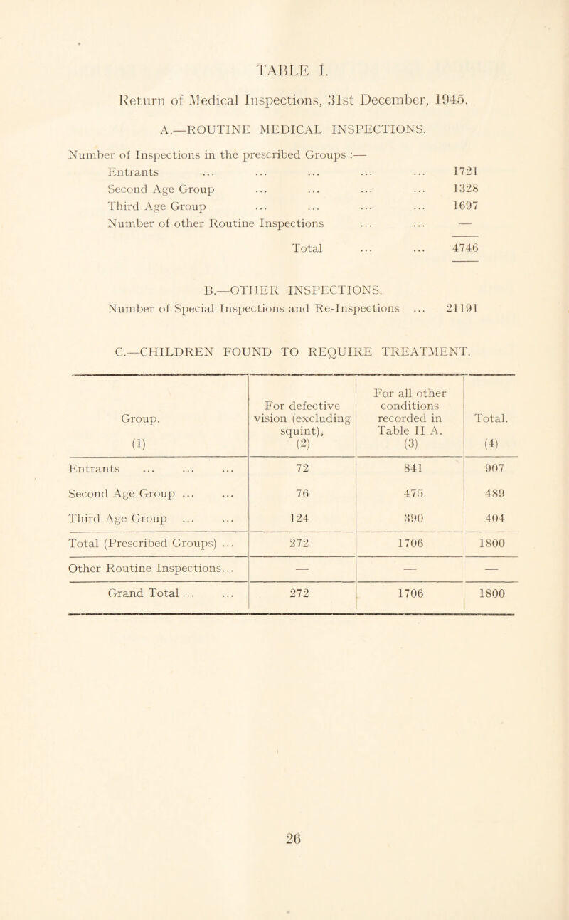 Return of Medical Inspections, 31st December, 1945. a.—routine medical inspections. Number of Inspections in the prescribed Groups ;— Entrants ... ... ... ... ... 1721 Second Age Group ... ... ... ... 1328 Third Age Group ... ... ... ... 1697 Number of other Routine Inspections ... ... — Total ... ... 4746 B.—OTHER INSPECTIONS. Number of Special Inspections and Re-Inspections ... 2II9I C.—CHILDREN FOUND TO REQUIRE TREATMENT. Group. (1) For defective vision (excluding squint), (2) For all other conditions recorded in Table H A. (3) Total. (L Entrants 72 841 907 Second Age Group ... 76 475 489 Third Age Group 124 390 404 Total (Prescribed Groups) ... 272 1706 1800 Other Routine Inspections... — — — Grand Total... 272 1706 1800