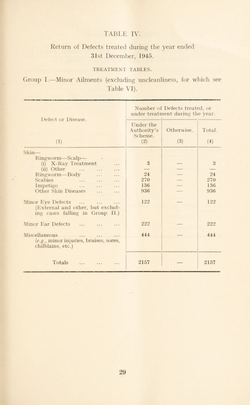 TAHLIi TV. Return nf Defects treated during the year ended dlst December, 1945. TREATMENT TABLES. Group I.—Minor Ailments (excluding uncleanliness, for which see Table VI). ] )efect or Disease. (1) Number oi under treatr Defects treated, or uent during the year. Under the Authority’s Scheme. (^) Otherwise. (3) Total. (4) Skin— Ringworm—Scalp— (i) X-Ray Treatment 3 — 3 (ii) Other — — — Ringworm—Body 24 — 24 Scabies 270 — 270 Impetigo 136 — 136 Other Skin Diseases 936 — 936 Minor Eye Defects (External and other, but exclud¬ ing cases falling in Group II.) 122 — 122 Minor Ear Defects 222 — 222 Miscellaneous {e.g., minor injuries, bruises, sores, chilblains, etc.) 444 ' 444 Totals 2157 — 2157