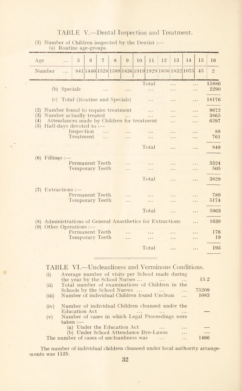 TABLE V.—Dental Inspection and Treatment. (1) Number of Children inspected by the Dentist :— (a) Routine age-groups. Age 5 6 7 8 9 10 ] 1 12 13 14 15 16 Number 841 1440 1528 1589 1836 1919 1929 1850 1832 1075 45 2 Total ... 15886 (b) Specials ... ... 2290 (c) Total (Itoutine and Specials) 18176 (2) Number found to require treatment ... 9672 (3) Number actually treated . » • « • 3865 (4) Attendances made by Children for treatment • • . 6297 (5) Half-days devoted to :— Inspection • • . . . 88 Treatment ... 761 Total ... 849 (6) Eillings ;— Permanent Teeth • • • » • 3324 Temporary Teeth ... 505 Total ... 3829 (7) Extractions :— Permanent Teeth • • • • • • 789 Temporary Teeth ... 5174 Total ... 5963 (8) Administrations of General Anaethetics for Extractions 1639 (9) Other Operations ;— Permanent Teeth • • • • • • 176 Temporary Teeth • • • • • • 19 Total • • • 195 TABLE VI.—Uncleanliness and Verminous Conditions. (i) Average number of visits per School made during the year by the School Nurses ... ... ... 15.2 (ii) Total number of examinations of Children in the Schools by the School Nurses ... ... ... 75209 (hi) Number of individual Children found Unclean ... 1083 (iv) Number of individual Children cleansed under the Education Act ... ... ... — (v) Number of cases in which Legal Proceedings were taken :— (a) Under the Education Act ... ... — (b) Under School Attendance Bye-Lawss ... — The number of cases of uncleanliness was ... ... 1466 The number of individual children cleansed under local authority arrange- ments was 1125.