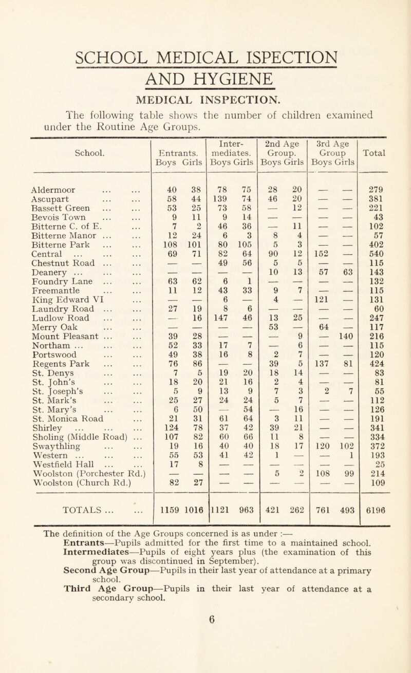 SCHOOL MEDICAL ISPECTION AND HYGIENE MEDICAL INSPECTION. The following table shows the number of children examined under the Routine Age Groups. School. Entrants. Boys Girls Inter¬ mediates. Boys Girls 2nd Age Group. Boys Girls 3rd Age Group Boys Girls Total Aldermoor 40 38 78 75 28 20 279 Ascupart 68 44 139 74 46 20 — — 381 Bassett Green 53 25 73 58 — 12 — — 221 Bevois Town 9 11 9 14 — — — — 43 Bitterne C. of E. 7 2 46 36 — 11 — — 102 Bitterne Manor ... 12 24 6 3 8 4 — — 57 Bitterne Park 108 101 80 105 5 3 — — 402 Central 69 71 82 64 90 12 162 — 540 Chestnut Road ... — — 49 56 5 5 — — 115 Deanery ... — — — — 10 13 57 63 143 Foundry Lane 63 62 6 1 — — — — 132 Freemantle 11 12 43 33 9 7 — — 115 King Edward VI — — 6 — 4 — 121 — 131 Laundry Road ... 27 19 8 6 — — — — 60 Ludlow Road — 16 147 46 13 25 — — 247 Merry Oak — — — — 53 — 64 — 117 Mount Pleasant ... 39 28 — — — 9 — 140 216 Northam ... 52 33 17 7 — 6 — — 116 Portswood 49 38 16 8 2 7 — — 120 Regents Park 76 86 — — 39 5 137 81 424 St. Denys St. John’s 7 5 19 20 18 14 — — 83 18 20 21 16 2 4 — — 81 St. Joseph’s St. Mark’s 5 9 13 9 7 3 2 7 65 25 27 24 24 5 7 — — 112 St. Mary’s 6 50 ■— 54 — 16 — — 126 St. Monica Road 21 31 61 64 3 11 — — 191 Shirley 124 78 37 42 39 21 — — 341 Sholing (Middle Road) ... 107 82 60 66 11 8 — — 334 Sway tilling 19 16 40 40 18 17 120 102 372 Western ... 55 53 41 42 1 — — 1 193 Westfield Hall . 17 8 — — — — — — 25 Woolston (Porchester Rd.) — — — — 5 2 108 99 214 Woolston (Church Rd.) 82 27 — — — — — — 109 TOTALS ... !.. 1159 1016 1121 963 421 262 761 493 6196 The definition of the Age Groups concerned is as under :— Entrants—Pupils admitted for the first time to a maintained school. Intermediates—Pupils of eight 5^ears plus (the examination of this group was discontinued in September). Second Age Group—Pupils in their last year of attendance at a primary school. Third Age Group—Pupils in their last year of attendance at a secondary school.