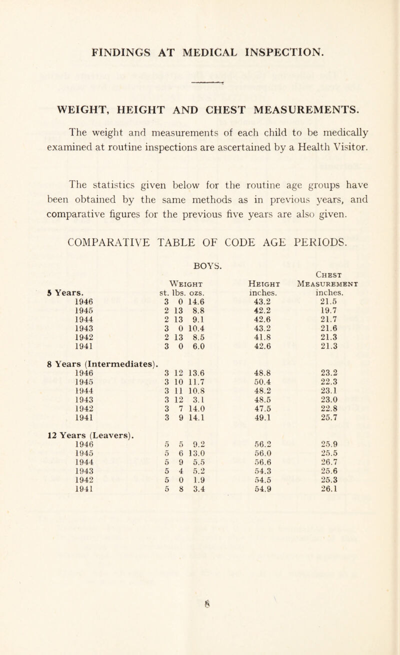 FINDINGS AT MEDICAL INSPECTION. WEIGHT, HEIGHT AND CHEST MEASUREMENTS. The weight and measurements of each child to be medically examined at routine inspections are ascertained by a Health Visitor. The statistics given below for the routine age groups have been obtained by the same methods as in previous years, and comparative figures for the previous five years are also given. COMPARATIVE TABLE OF CODE AGE PERIODS. BOYS. Chest Weight Height Measurement 5 Years. st. lbs. ozs. inches. inches. 1946 3 0 14.6 43.2 21.5 1945 2 13 8.8 42.2 19.7 1944 2 13 9.1 42.6 21.7 1943 3 0 10.4 43.2 21.6 1942 2 13 8.5 41.8 21.3 1941 3 0 6.0 42.6 21.3 8 Years (Intermediates). 1946 3 12 13.6 48.8 23.2 1945 3 10 11.7 50.4 22.3 1944 3 11 10.8 48.2 23.1 1943 3 12 3.1 48.5 23.0 1942 3 7 14.0 47.5 22.8 1941 3 9 14.1 49.1 25.7 12 Years (Leavers). 1946 5 5 9.2 56.2 25.9 1945 5 6 13.0 56.0 25.5 1944 5 9 5.5 56.6 26.7 1943 5 4 5.2 54.3 25.6 1942 5 0 1.9 54.5 25.3 1941 5 8 3.4 54.9 26.1 §