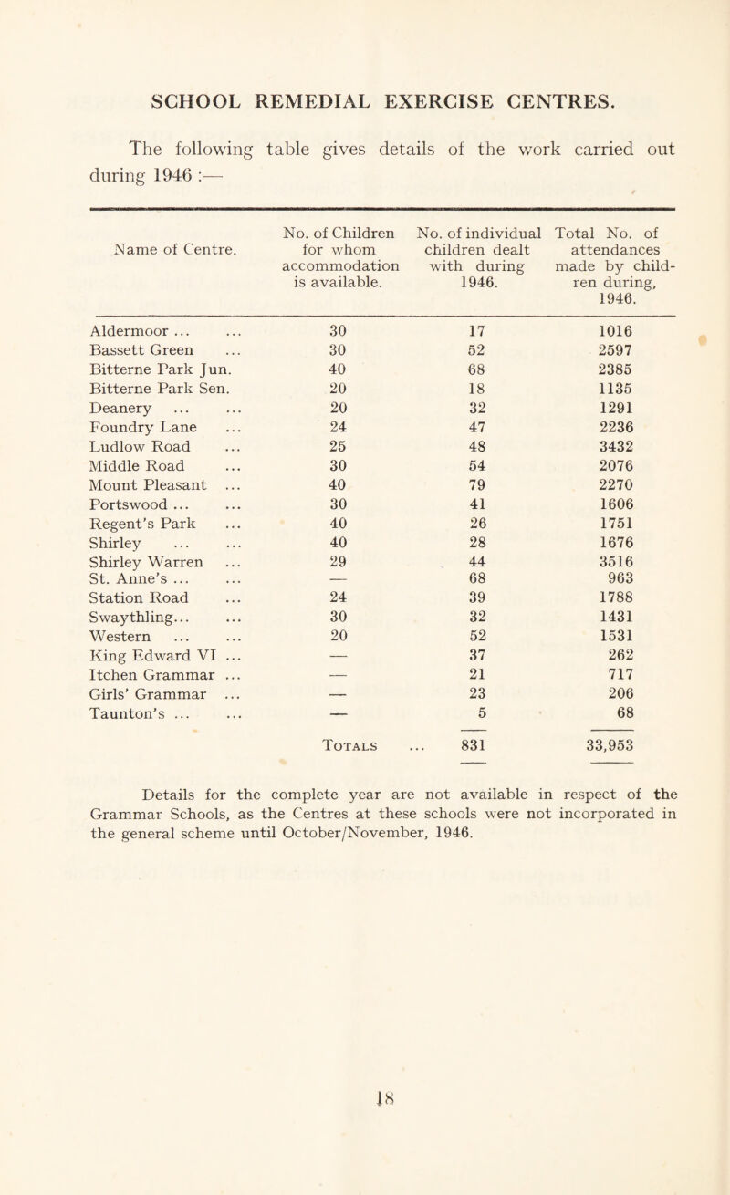 SCHOOL REMEDIAL EXERCISE CENTRES. The following table gives details of the v/ork carried out during 1946 :— Name of Centre. No. of Children for whom accommodation is available. No. of individual children dealt with during 1946. Total No. of attendances made by child¬ ren during, 1946. Aldermoor ... ,30 17 1016 Bassett Green 30 52 2597 Bitterne Park Jun. 40 68 2385 Bitterne Park Sen. 20 18 1135 Deanery 20 32 1291 Foundry Lane 24 47 2236 Ludlow Road 25 48 3432 Middle Road 30 54 2076 Mount Pleasant 40 79 2270 Portswood ... 30 41 1606 Regent's Park 40 26 1751 Shirley 40 28 1676 Shirley Warren 29 44 3516 St. Anne’s ... — 68 963 Station Road 24 39 1788 Swaythling... 30 32 1431 W estern 20 52 1531 King Edward VI ... — 37 262 Itchen Grammar ... — 21 717 Girls’ Grammar — 23 206 Taunton’s ... — 5 68 Totals 831 33,953 Details for the complete year are not available in respect of the Grammar Schools, as the Centres at these schools were not incorporated in the general scheme until October/November, 1946.