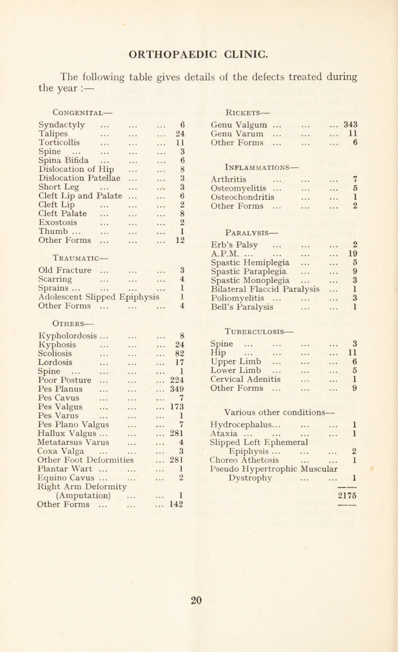 The following table gives details of the defects treated during the year:— Congenital— Syndactyly 6 Talipes 24 Torticollis 11 Spine 3 Spina Bifida 6 Dislocation of Hip 8 Dislocation Patellae ... 3 Short Leg 3 Cleft Lip and Palate ... 6 Cleft Lip 2 Cleft Palate 8 Exostosis 2 Thumb ... 1 Other Forms ... 12 Traumatic— Old Fracture ... 3 Scarring • • • 4 Sprains ... . • • 1 Adolescent Slipped Epiphysis 1 Other Forms ... 4 Others— Kypholordosis ... 8 Kyphosis 24 Scoliosis 82 Lordosis 17 Spine 1 Poor Posture ... 224 Pes Planus 349 Pes Cavus 7 Pes Valgus 173 Pes Varus 1 Pes Plano Valgus 7 Hallux Valgus ... 281 Metatarsus Varus 4 Coxa Valga 3 Other Foot Deformities 281 Plantar Wart ... 1 Equino Cavus ... 2 Right Arm Deformity (Amputation) . . . 1 Other Forms .,. t • • 142 Rickets— Genu Valgum ... ... ... 343 Genu Varum ... ... ... 11 Other Forms ... ... ... 6 Inflammations— Arthritis ... ... ... 7 Osteomyelitis ... ... ... 5 Osteochondritis ... ... 1 Other Forms ... ... ... 2 Paralysis— Erb’s Palsy ... ... ... 2 A.P.M. 19 Spastic Flemiplegia ... ... 5 Spastic Paraplegia ... ... 9 Spastic Monoplegia ... ... 3 Bilateral Flaccid Paralysis ... 1 Poliomyelitis ... ... ... 3 Bell’s Paralysis ... ... 1 Tuberculosis— Spine ... ... ... ... 3 Hip . 11 Upper Limb ... ... ... 6 Lower Limb ... ... ... 5 Cervical Adenitis ... ... 1 Other Forms ... ... ... 9 Various other conditions— Hydrocephalus... ... ... 1 Ataxia ... ... ... ... 1 Slipped Left Ephemeral Epiphysis ... ... ... 2 Choreo Athetosis ... ... 1 Pseudo Hypertrophic Muscular Dystrophy ... ... 1 2175