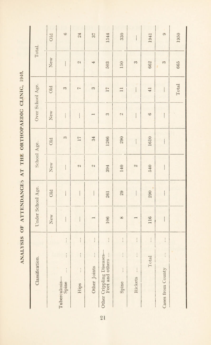 ANALYSIS OF ATTENDANCES AT THE ORTHOPAEDIC CLINIC, 1943. t:! CD 0 03 0 -M CO CO 1 lO 0 0 CO 1 03 03 rM I-H , ; 03 O H > 03 1 (M CO 0 CO 00 CO lO 1 0 10 CO CO »o CO CO d tX) T3 CO t CO 1 1 ct 4-> < 0 r-H 1 Tt< 1 0 H c rM o in u <D > 03 1 1 CO lOl 1 CO I o X! bO 1'- CO 0 0 r—^ CO CO 03 1 1 0) bjo 0 (—H Ol 1 CO ' < o o o in 0) 1 (M Tt^ 0 00 0 1 1 03 j CO 10 6 bX) T3 1 1 1 rH 03 1 0 1 < d 1 1 1 CO (M 1 03 oo 1 o o 4:: 0 in u 03 T3 03 1 1 CO 0 CC CO I Ch -N fH c 0 +-> oJ 0 • O) i : 03 c« c« o3 ^H 03 03 .22 Q 0 * • Total . . a • • +J • ^ (/3 • 0 bjcoj a (/) cd I P P •45 o3 Ph +j Ph^ C/) 0 u (h (/} Q c/> Cl. •h 03 45 03 _C 03 riO u U P ° pH p in 5 -t-> 0 •r: 03 M r- (J Ph in • 'V*' i-H 0 0 MH <V u <u CO d) 45 CO P -(-> p H 0 u